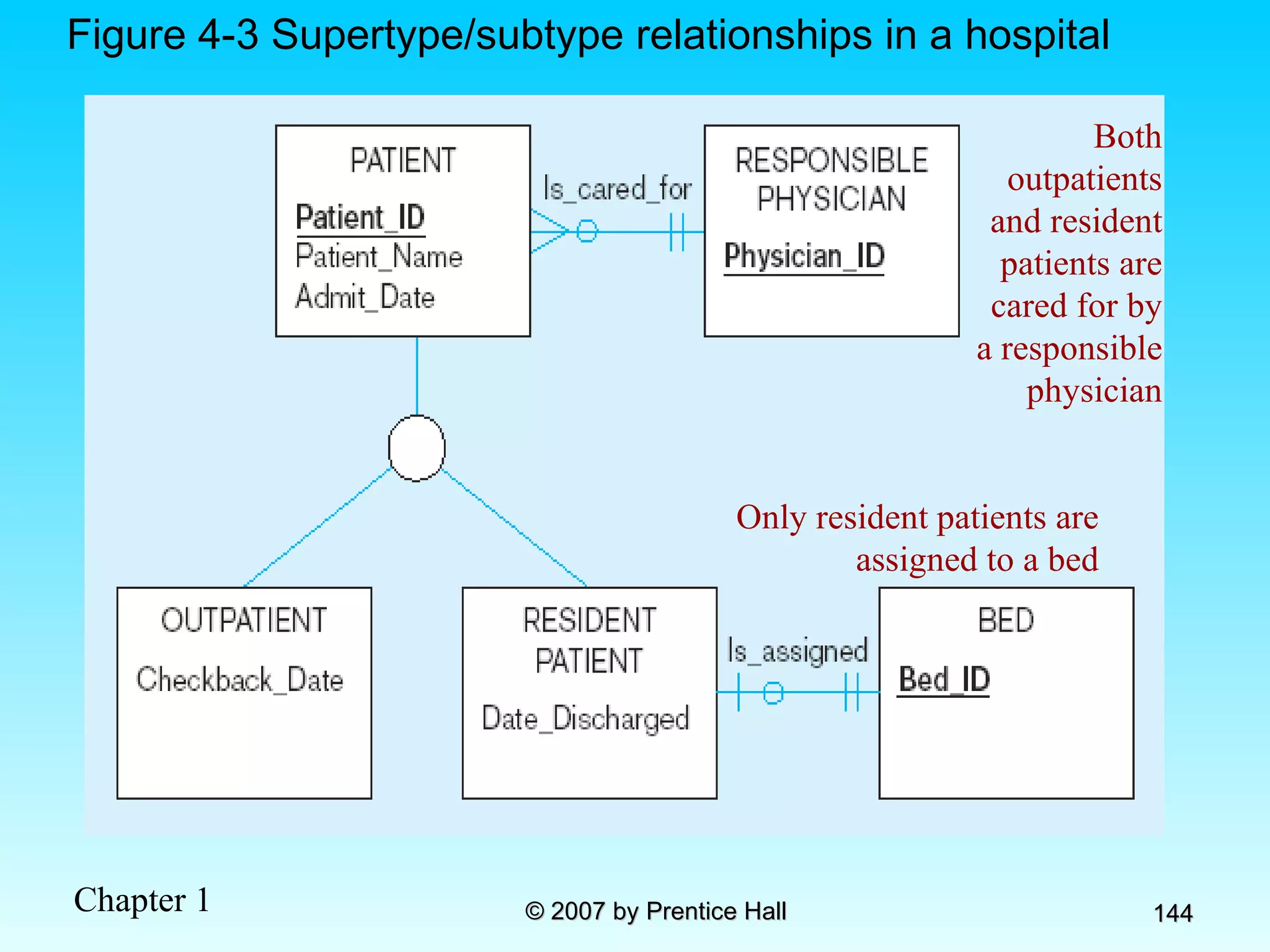 Figure 4-3 Supertype/subtype relationships in a hospital Both outpatients and resident patients are cared for by a responsible physician Only resident patients are assigned to a bed 
