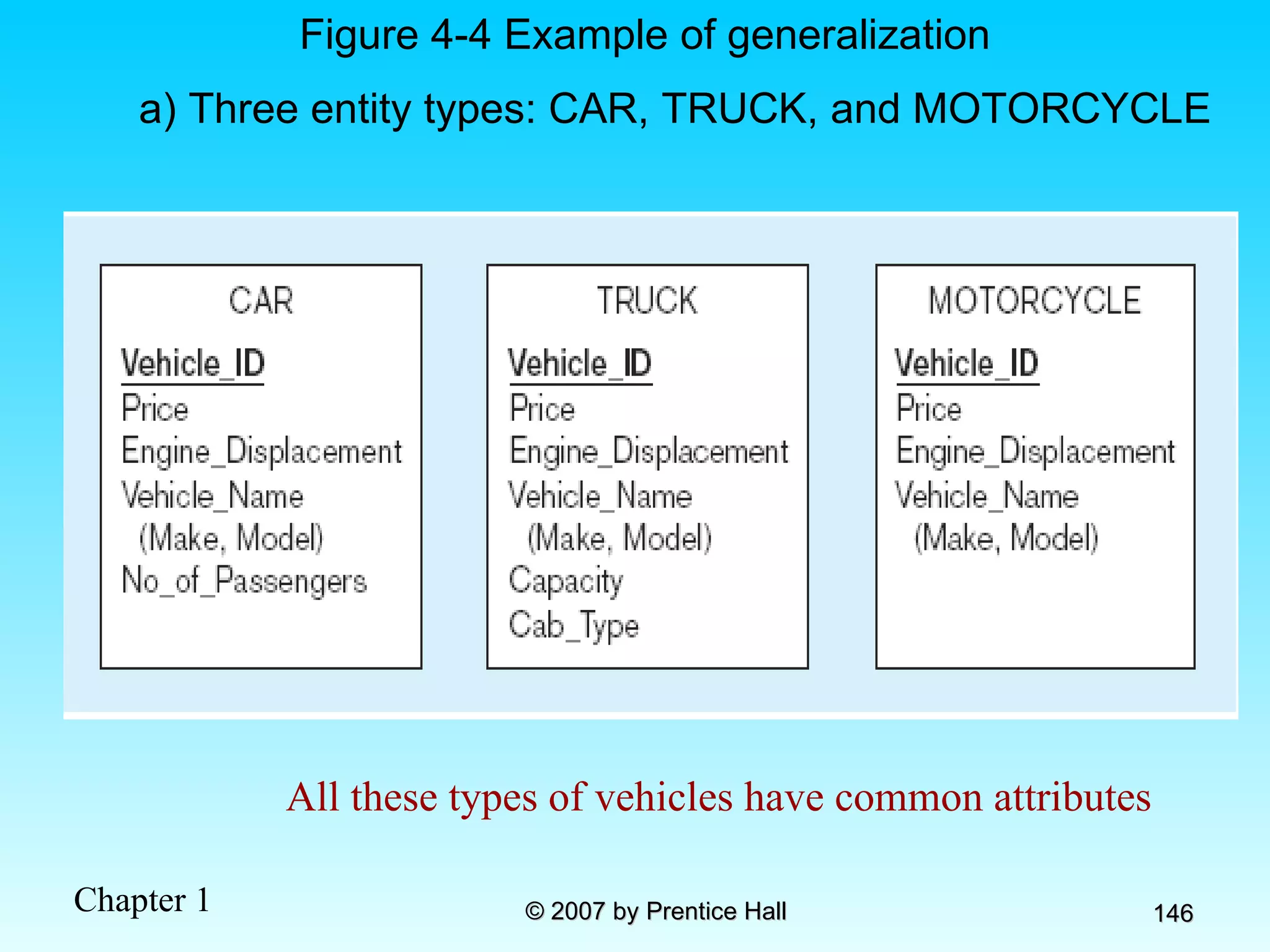 Figure 4-4 Example of generalization a) Three entity types: CAR, TRUCK, and MOTORCYCLE All these types of vehicles have common attributes 