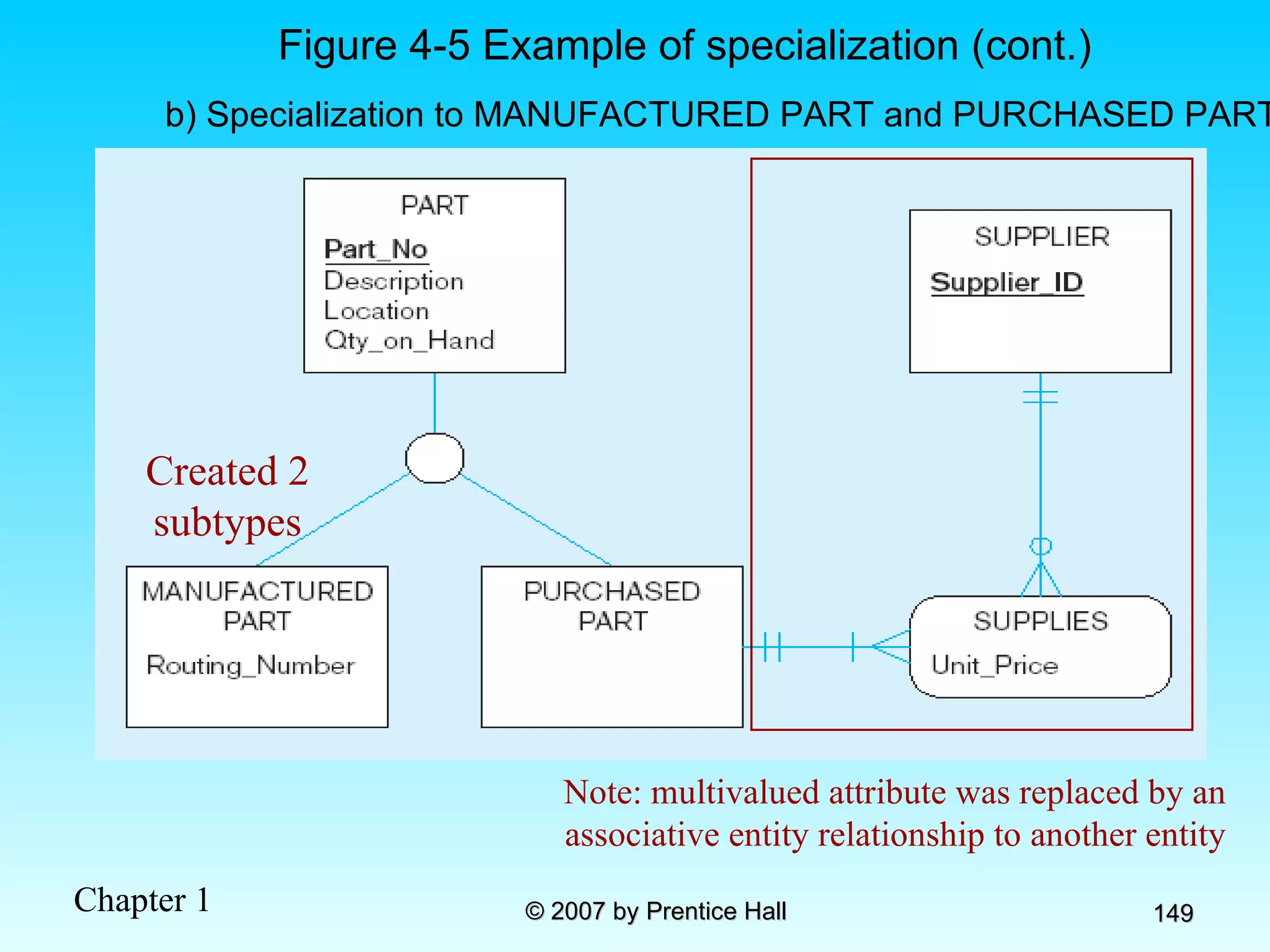 b) Specialization to MANUFACTURED PART and PURCHASED PART Created 2 subtypes Figure 4-5 Example of specialization (cont.) Note: multivalued attribute was replaced by an associative entity relationship to another entity 
