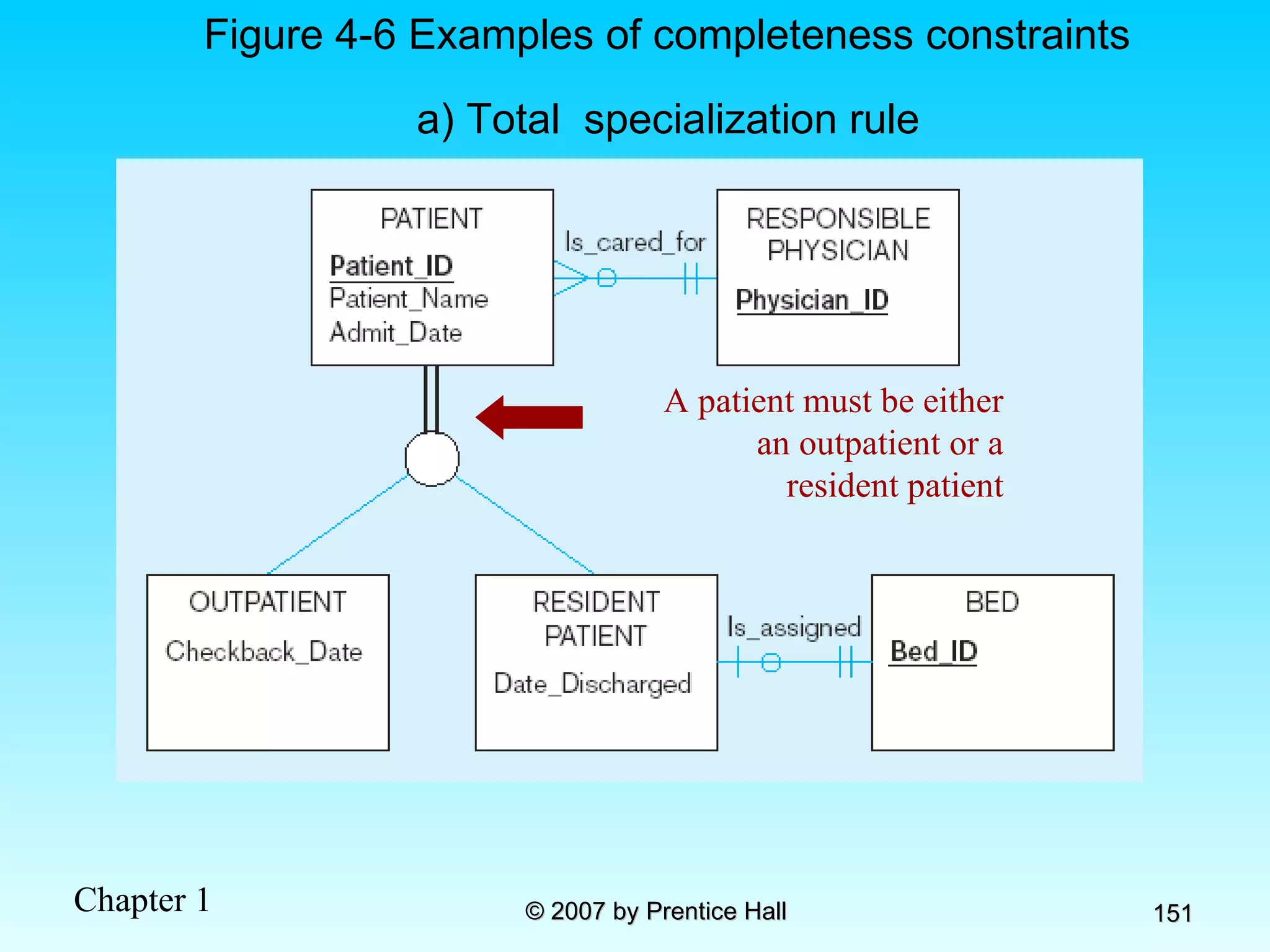 Figure 4-6 Examples of completeness constraints a) Total  specialization rule A patient must be either an outpatient or a resident patient 