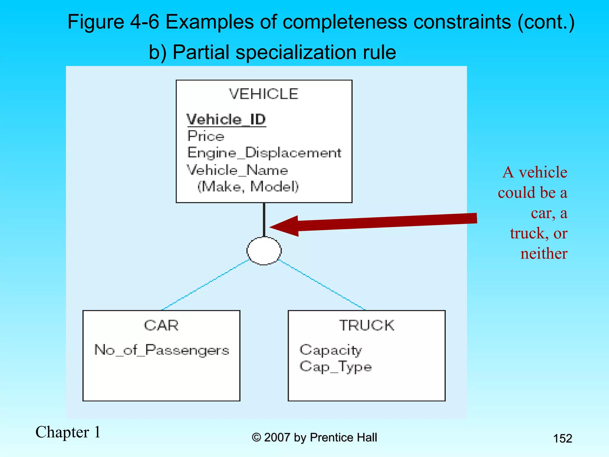 b) Partial specialization rule Figure 4-6 Examples of completeness constraints (cont.) A vehicle could be a car, a truck, or neither 