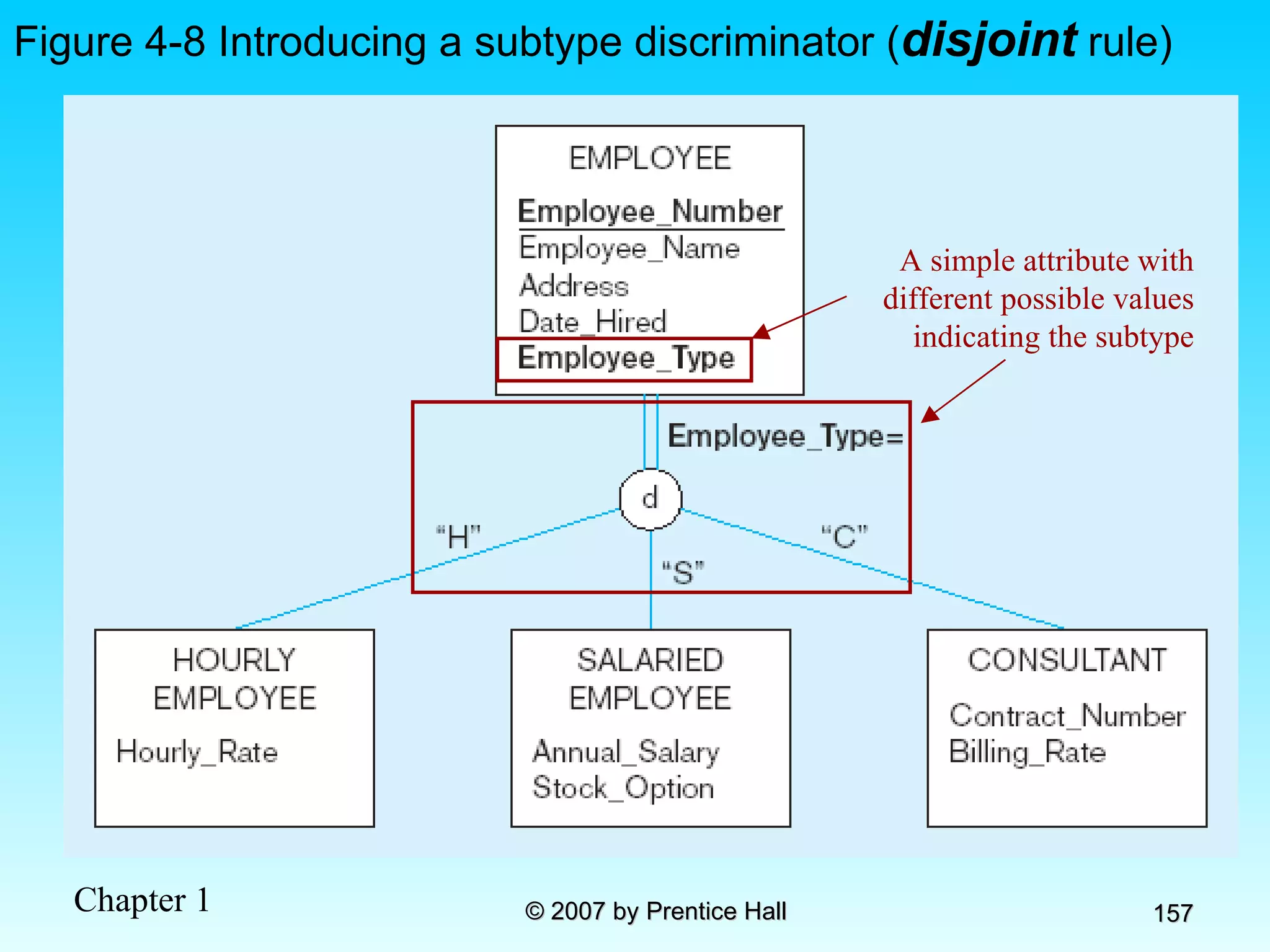 Figure 4-8 Introducing a subtype discriminator ( disjoint  rule) A simple attribute with different possible values indicating the subtype 