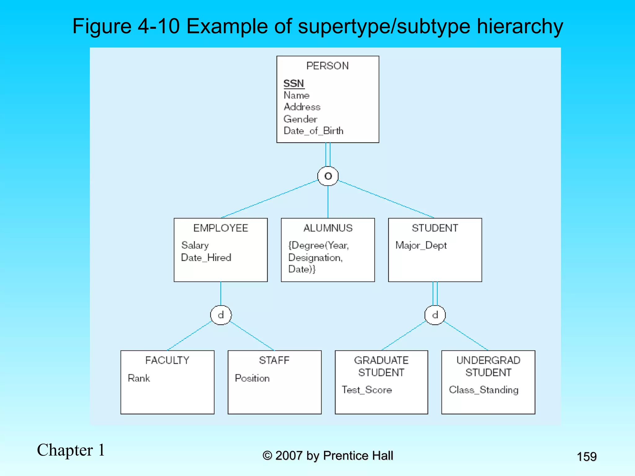 Figure 4-10 Example of supertype/subtype hierarchy  