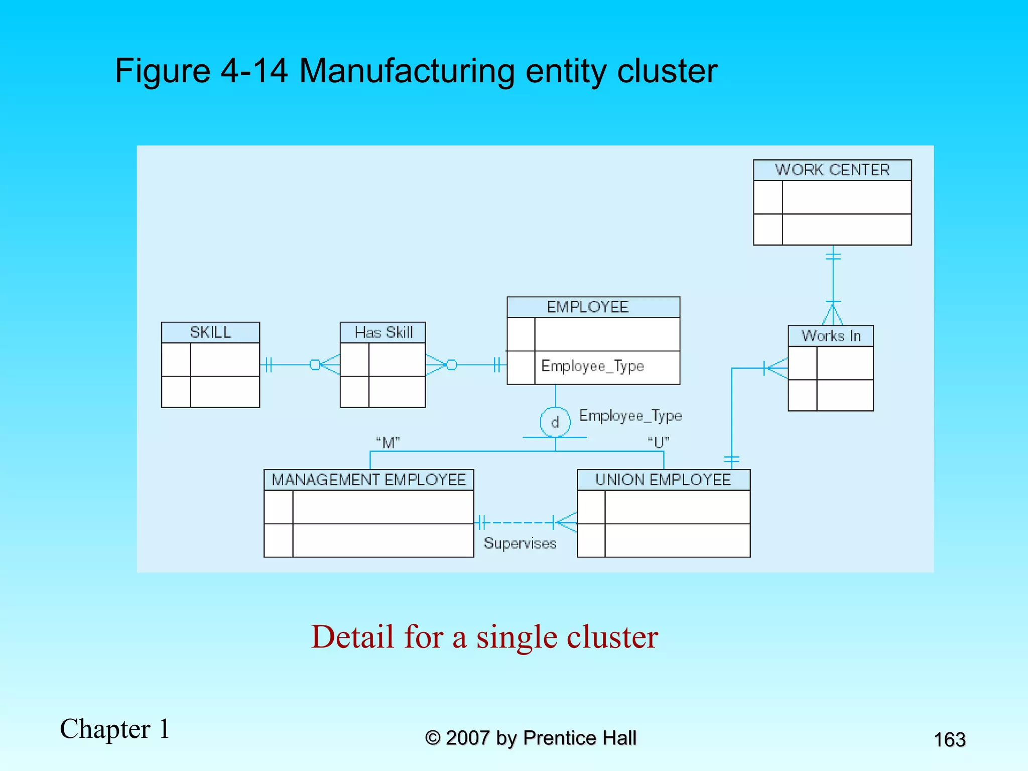 Figure 4-14 Manufacturing entity cluster Detail for a single cluster 