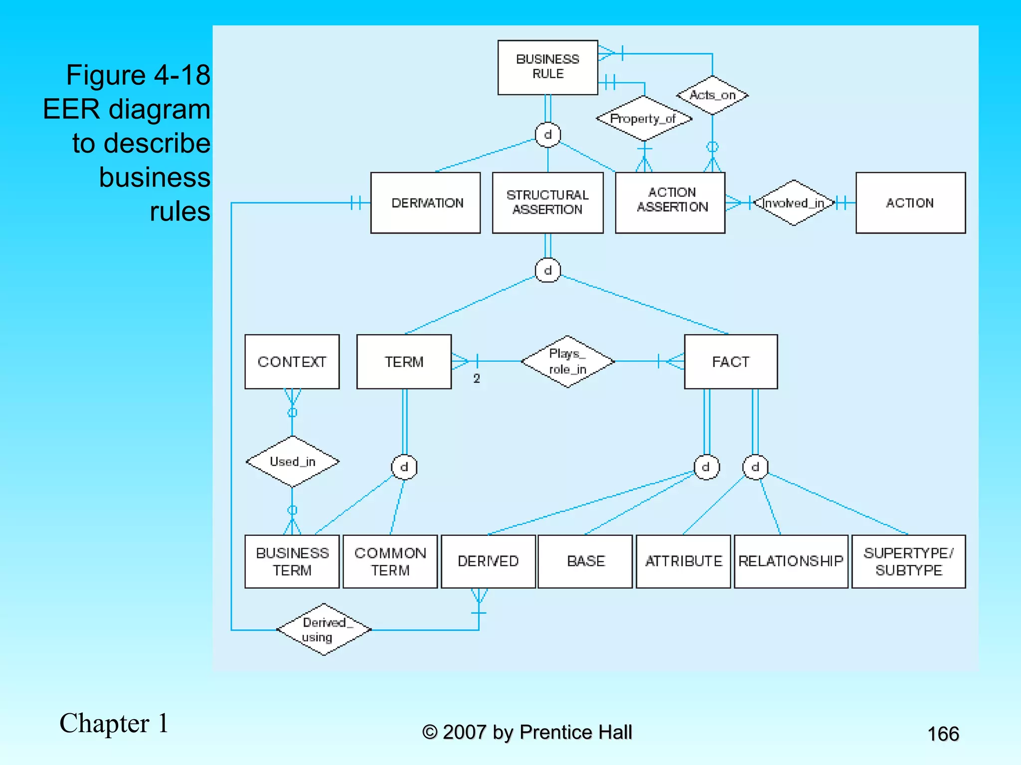 Figure 4-18 EER diagram to describe business rules 