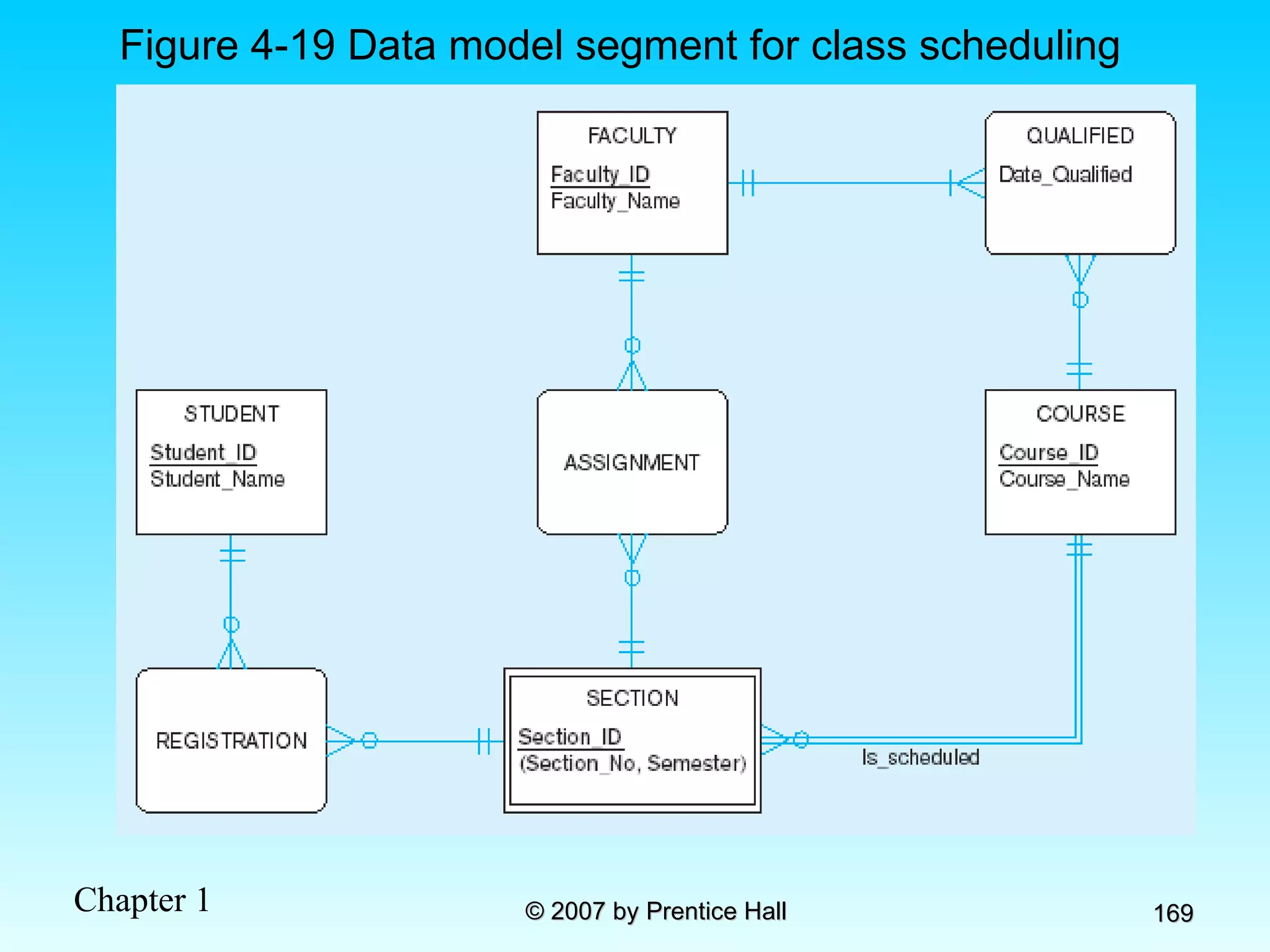 Figure 4-19 Data model segment for class scheduling 