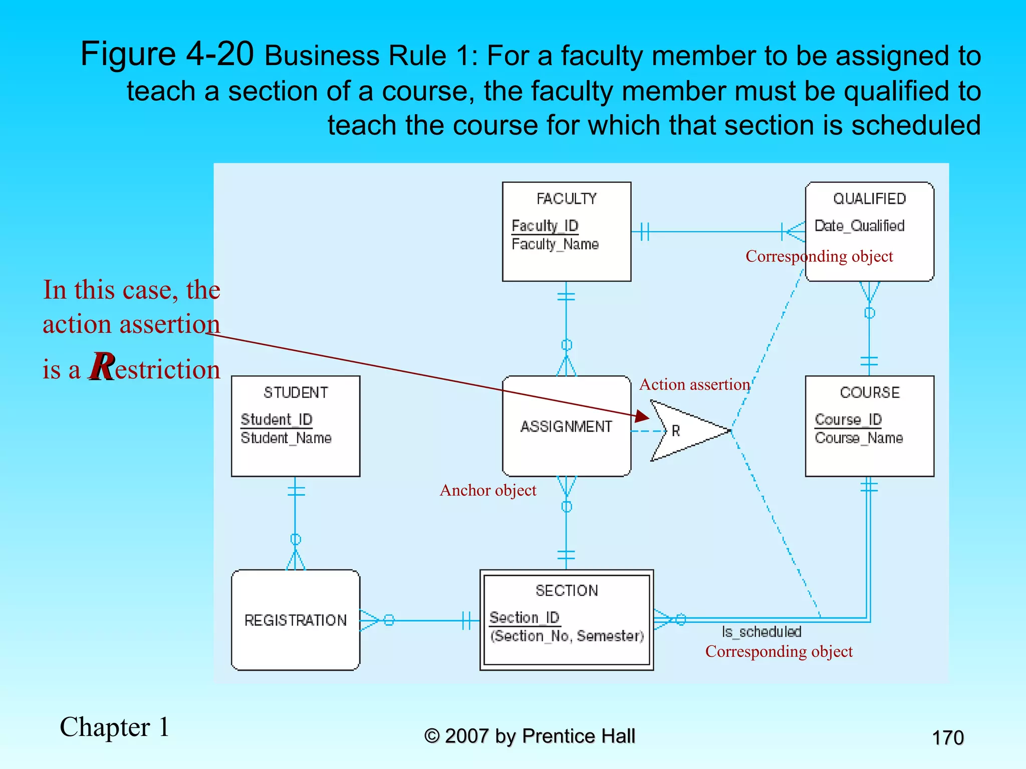 Figure 4-20  Business Rule 1: For a faculty member to be assigned to teach a section of a course, the faculty member must be qualified to teach the course for which that section is scheduled Action assertion Anchor object Corresponding object Corresponding object In this case, the action assertion is a  R estriction 