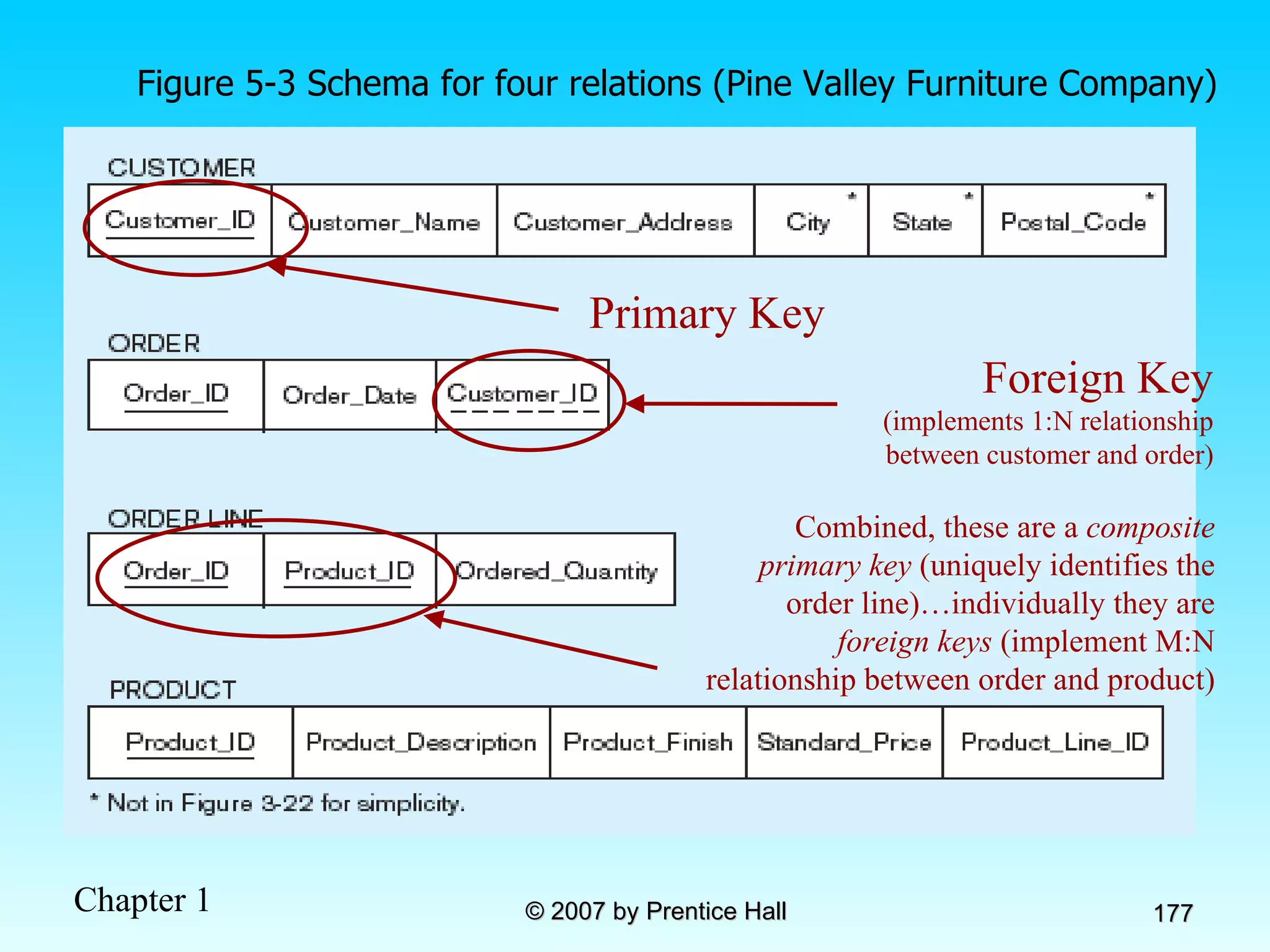 Figure 5-3 Schema for four relations (Pine Valley Furniture Company) Primary Key Foreign Key  (implements 1:N relationship between customer and order) Combined, these are a  composite primary key  (uniquely identifies the order line)…individually they are  foreign keys  (implement M:N relationship between order and product) 