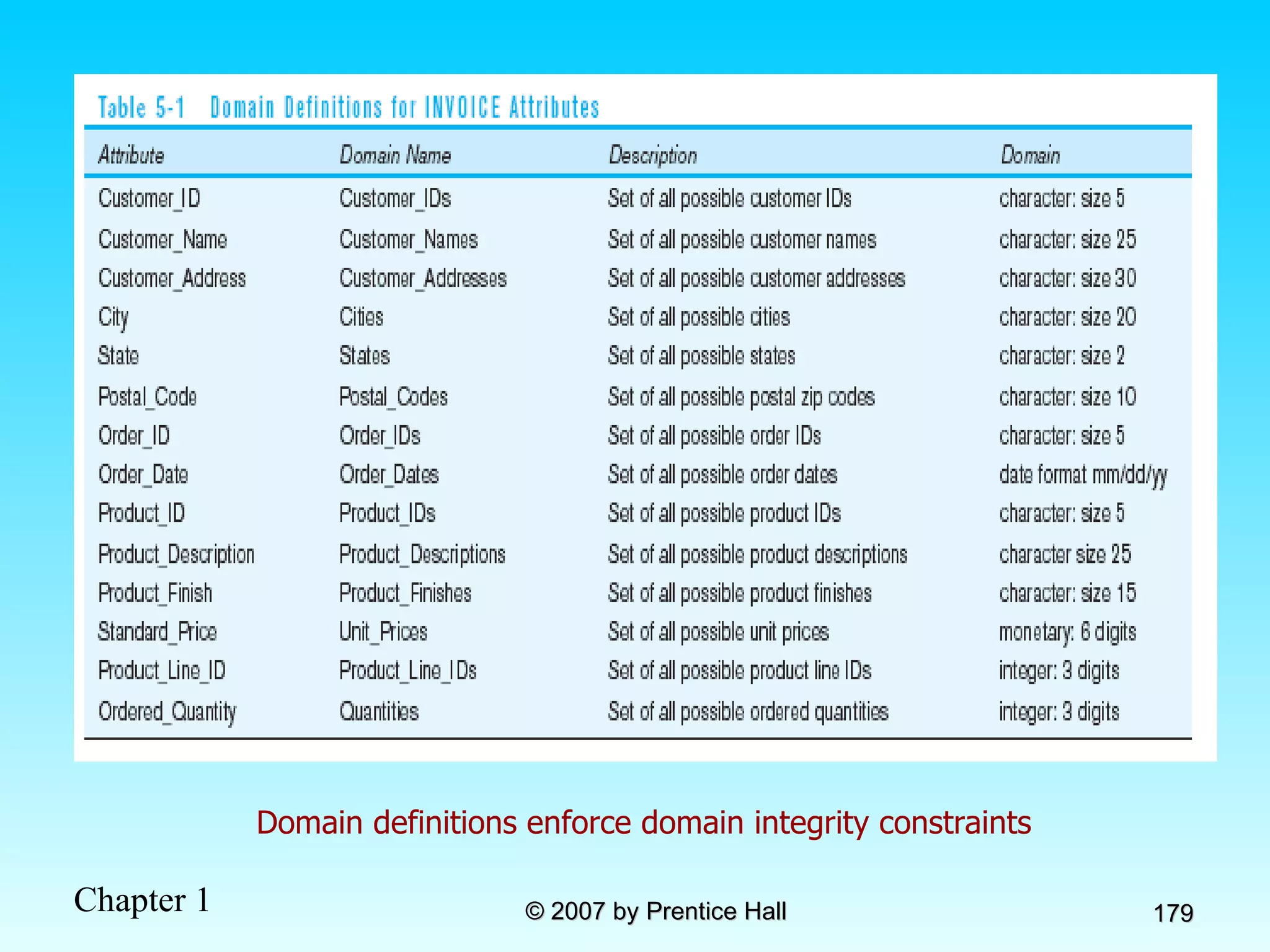 Domain definitions enforce domain integrity constraints 