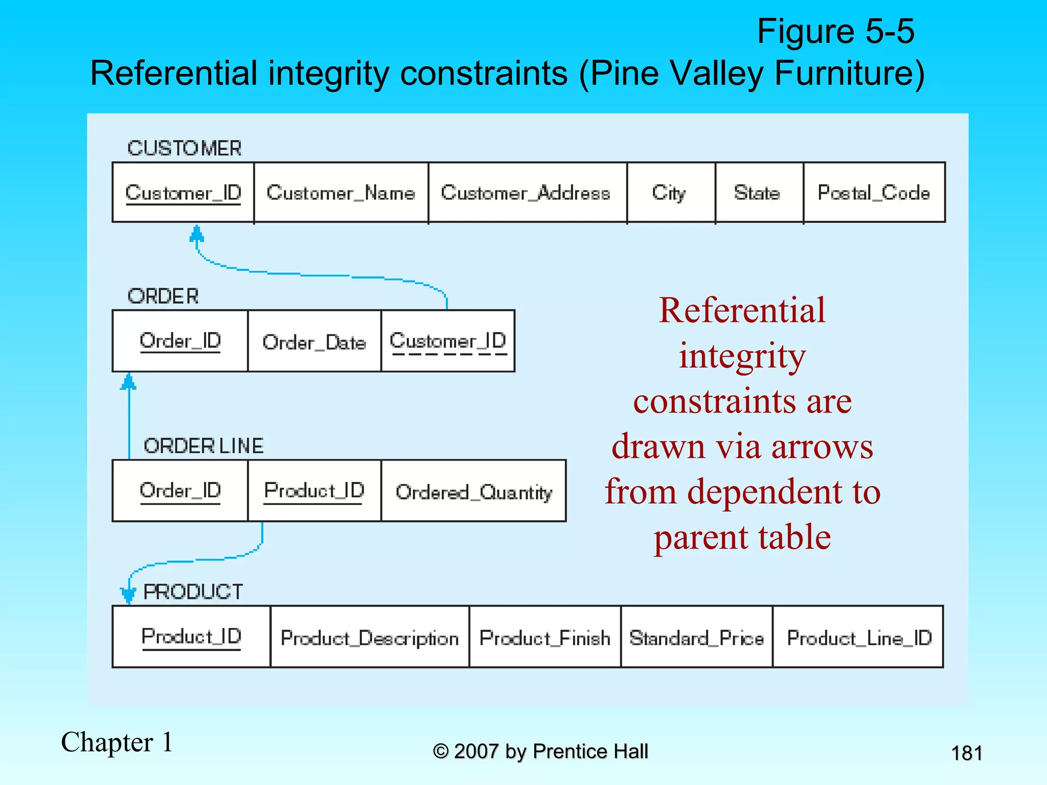 Figure 5-5  Referential integrity constraints (Pine Valley Furniture) Referential integrity constraints are drawn via arrows from dependent to parent table 