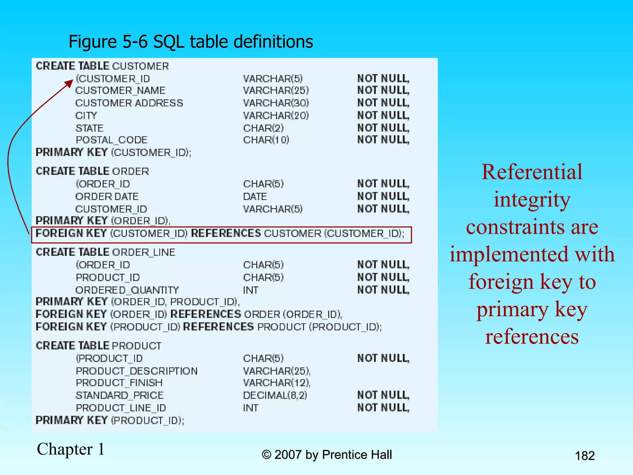 Figure 5-6 SQL table definitions Referential integrity constraints are implemented with foreign key to primary key references 