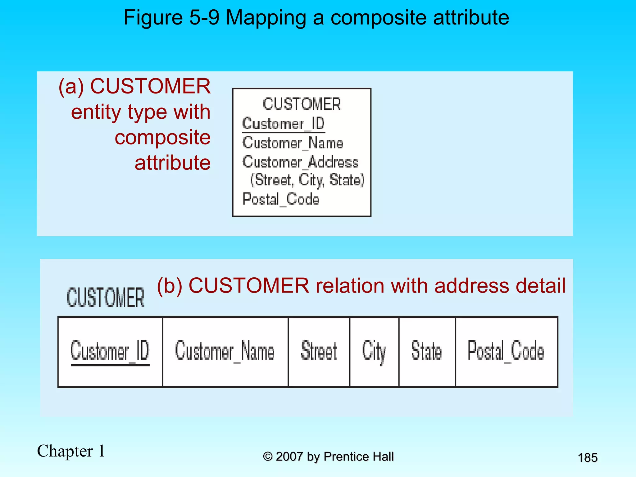 (a) CUSTOMER entity type with composite attribute Figure 5-9 Mapping a composite attribute (b) CUSTOMER relation with address detail 