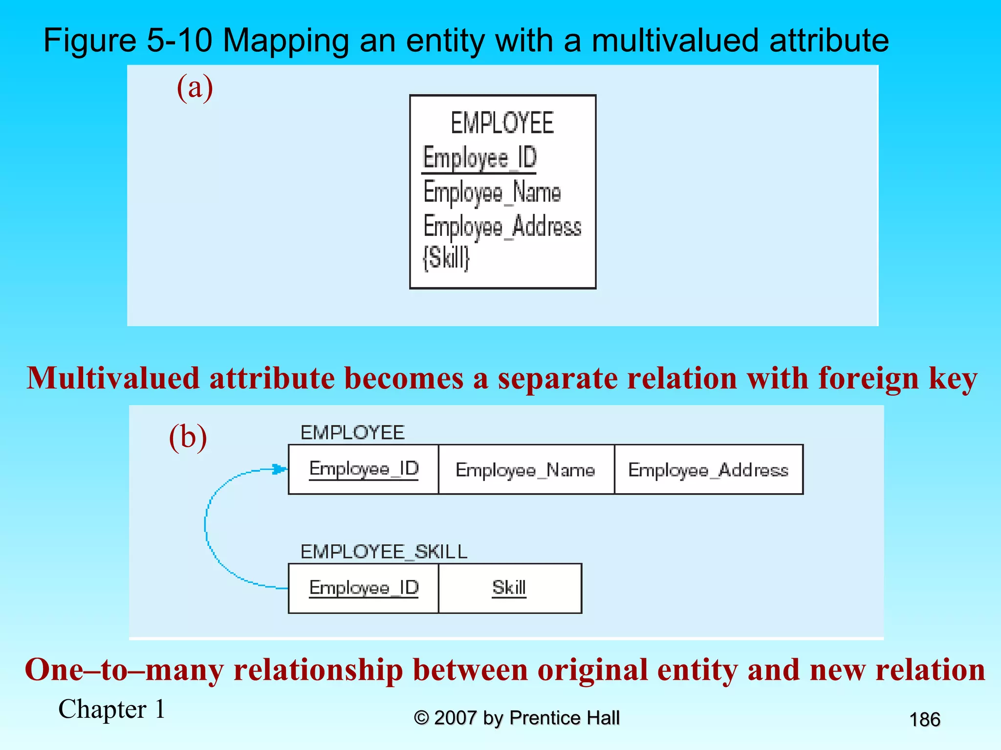 Figure 5-10 Mapping an entity with a multivalued attribute One–to–many relationship between original entity and new relation (a) Multivalued attribute becomes a separate relation with foreign key (b) 