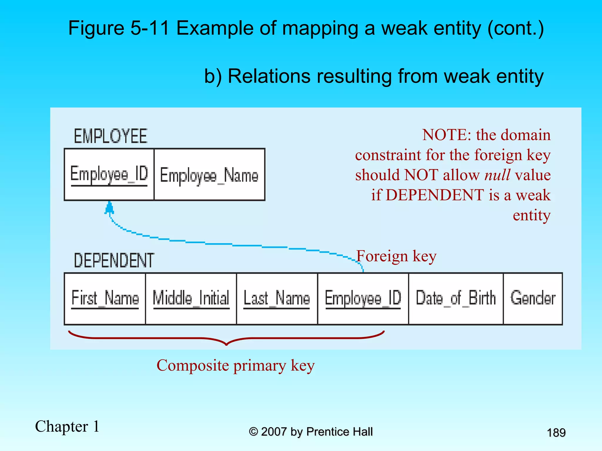 NOTE: the domain constraint for the foreign key should NOT allow  null  value if DEPENDENT is a weak entity Foreign key Figure 5-11 Example of mapping a weak entity (cont.) b) Relations resulting from weak entity Composite primary key 