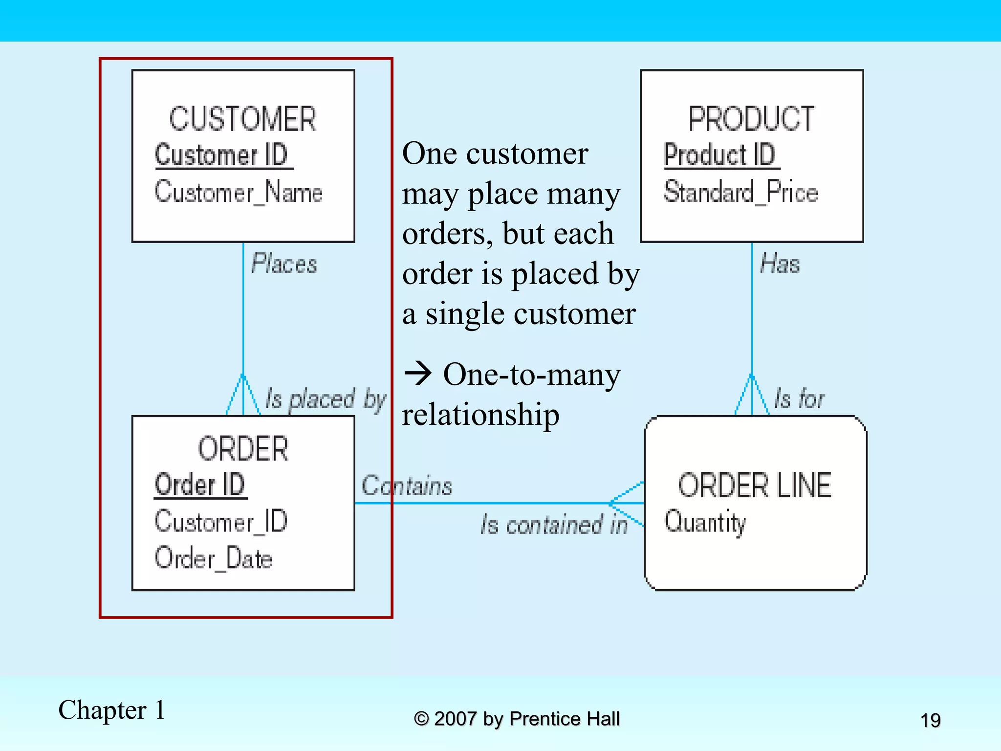 One customer may place many orders, but each order is placed by a single customer    One-to-many relationship 
