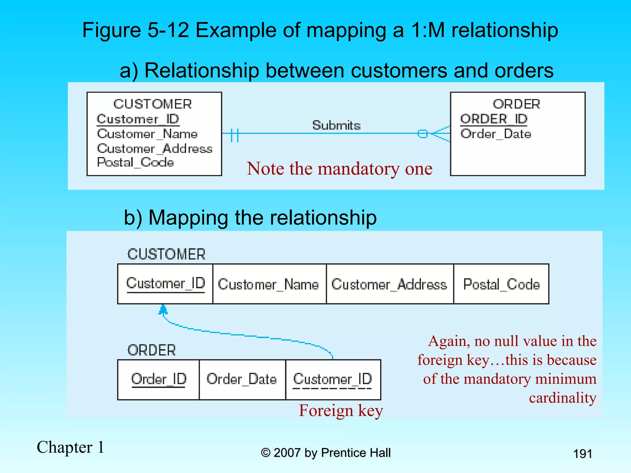 Figure 5-12 Example of mapping a 1:M relationship a) Relationship between customers and orders Note the mandatory one Again, no null value in the foreign key…this is because of the mandatory minimum cardinality Foreign key b) Mapping the relationship 