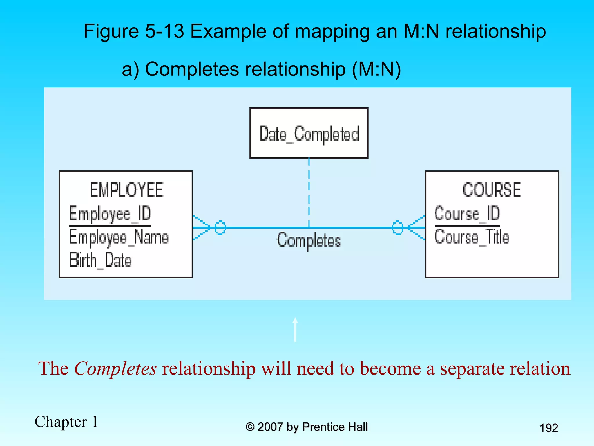 Figure 5-13 Example of mapping an M:N relationship a) Completes relationship (M:N) The  Completes  relationship will need to become a separate relation 
