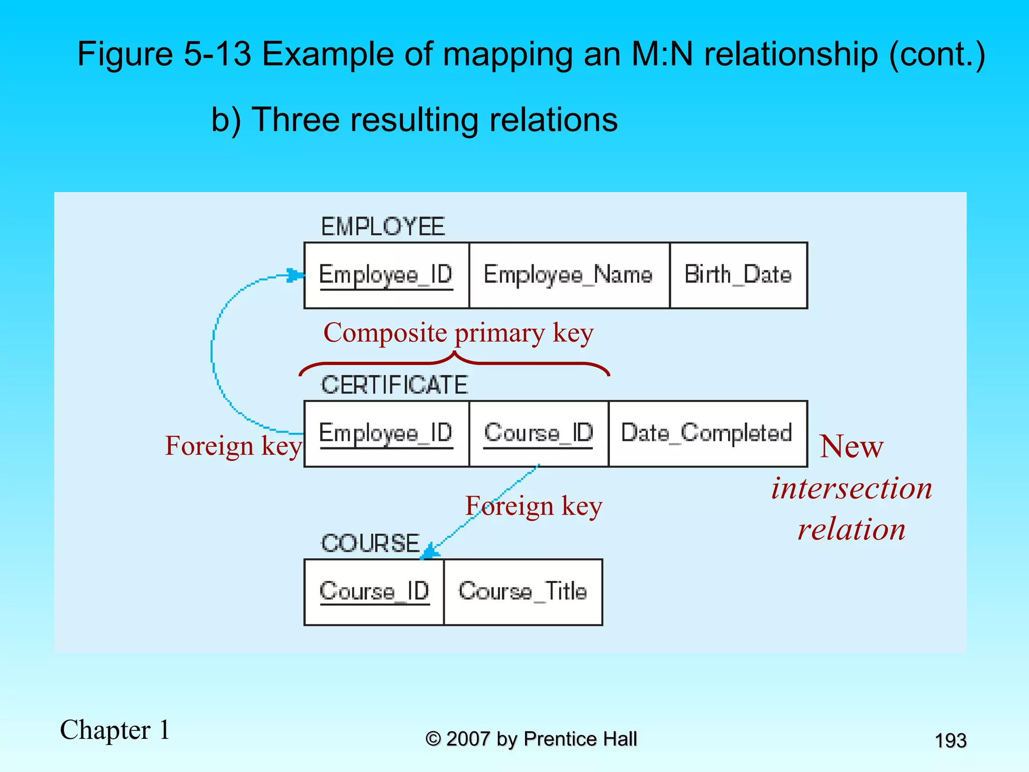 New  intersection relation Figure 5-13 Example of mapping an M:N relationship (cont.) b) Three resulting relations Foreign key Foreign key Composite primary key 