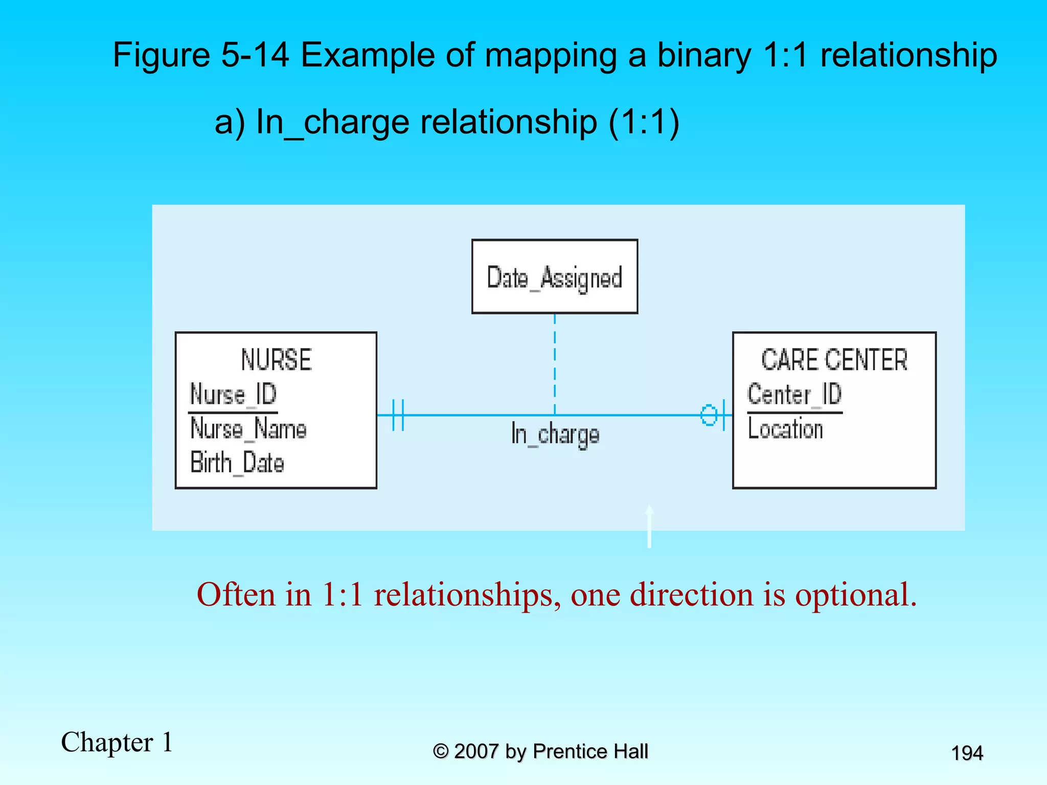 Figure 5-14 Example of mapping a binary 1:1 relationship a) In_charge relationship (1:1) Often in 1:1 relationships, one direction is optional. 