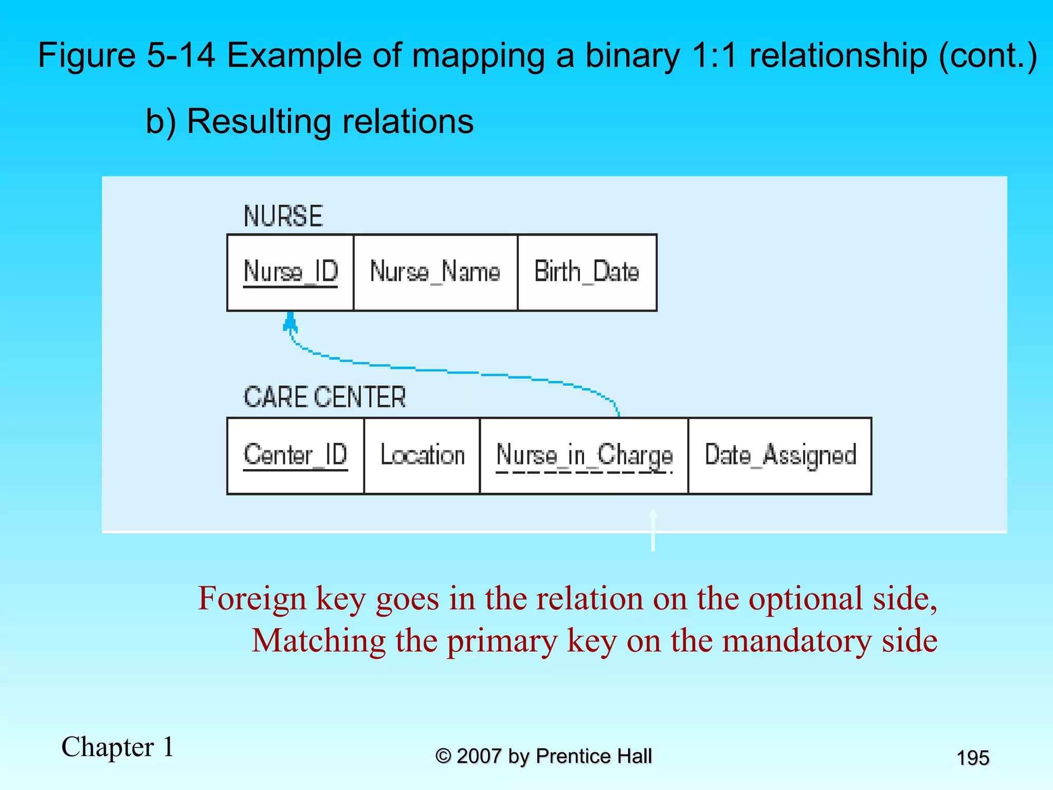 b) Resulting relations Figure 5-14 Example of mapping a binary 1:1 relationship (cont.) Foreign key goes in the relation on the optional side, Matching the primary key on the mandatory side 