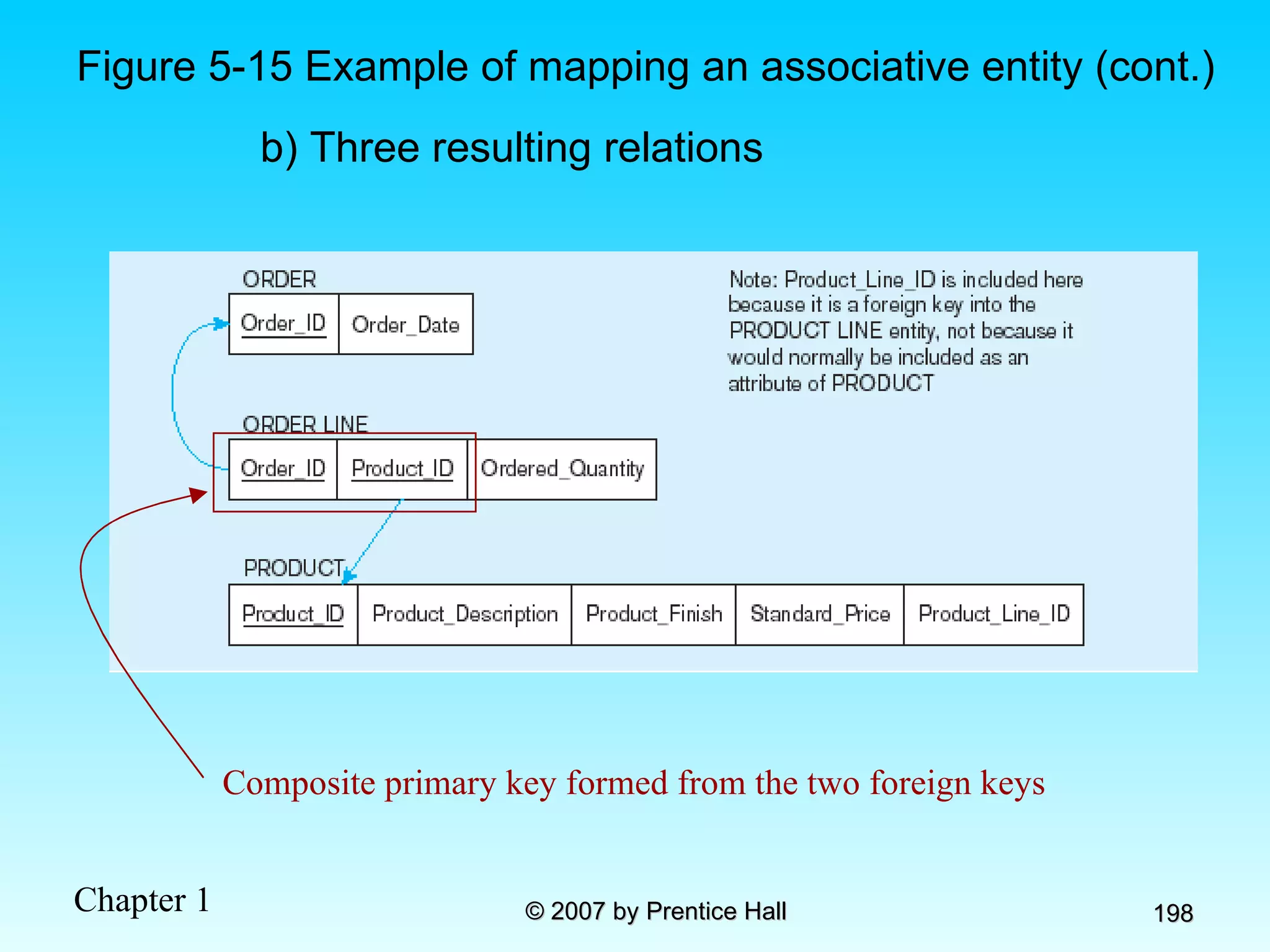 Figure 5-15 Example of mapping an associative entity (cont.) b) Three resulting relations Composite primary key formed from the two foreign keys 