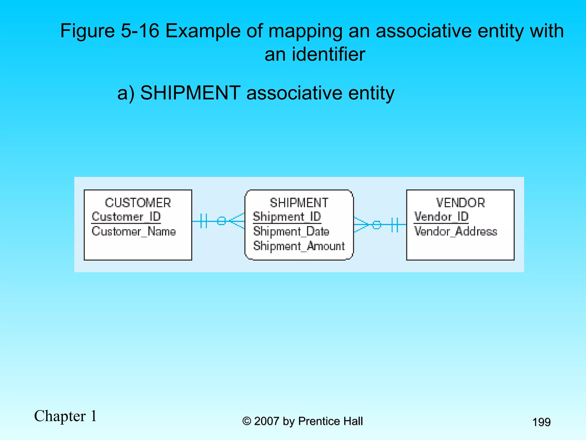 Figure 5-16 Example of mapping an associative entity with an identifier a) SHIPMENT associative entity 