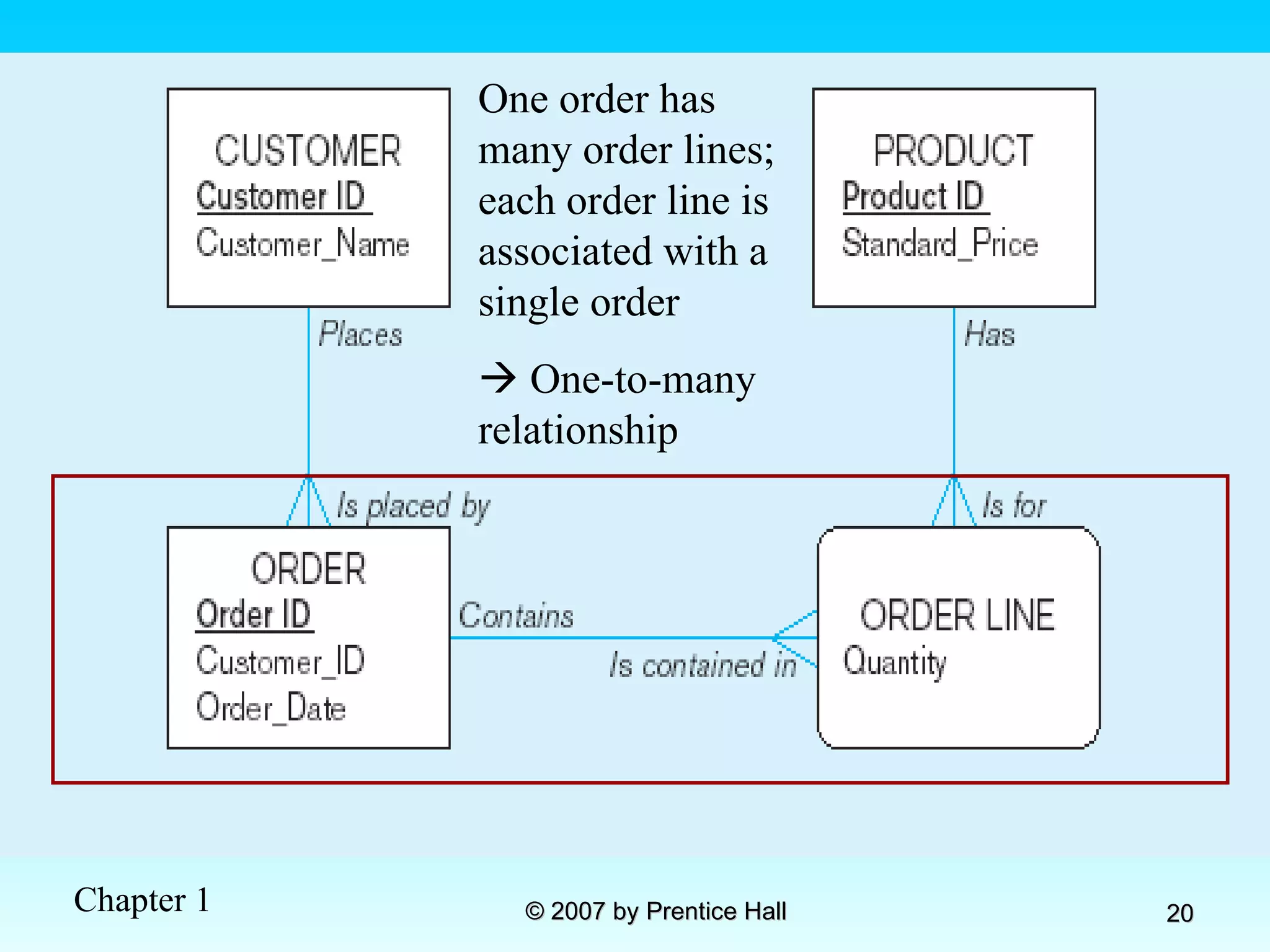 One order has many order lines; each order line is associated with a single order    One-to-many relationship 