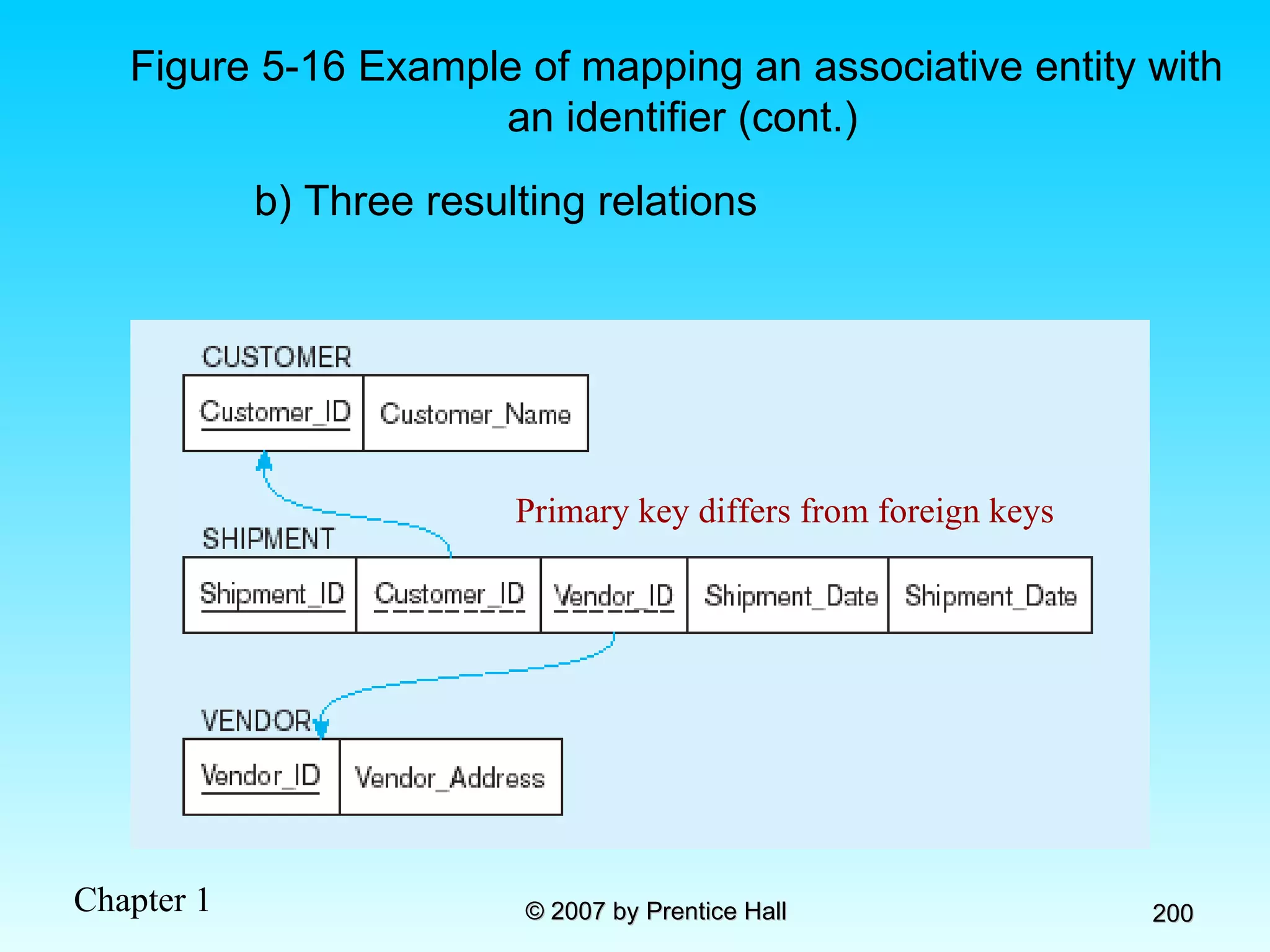 Figure 5-16 Example of mapping an associative entity with an identifier (cont.) b) Three resulting relations Primary key differs from foreign keys 