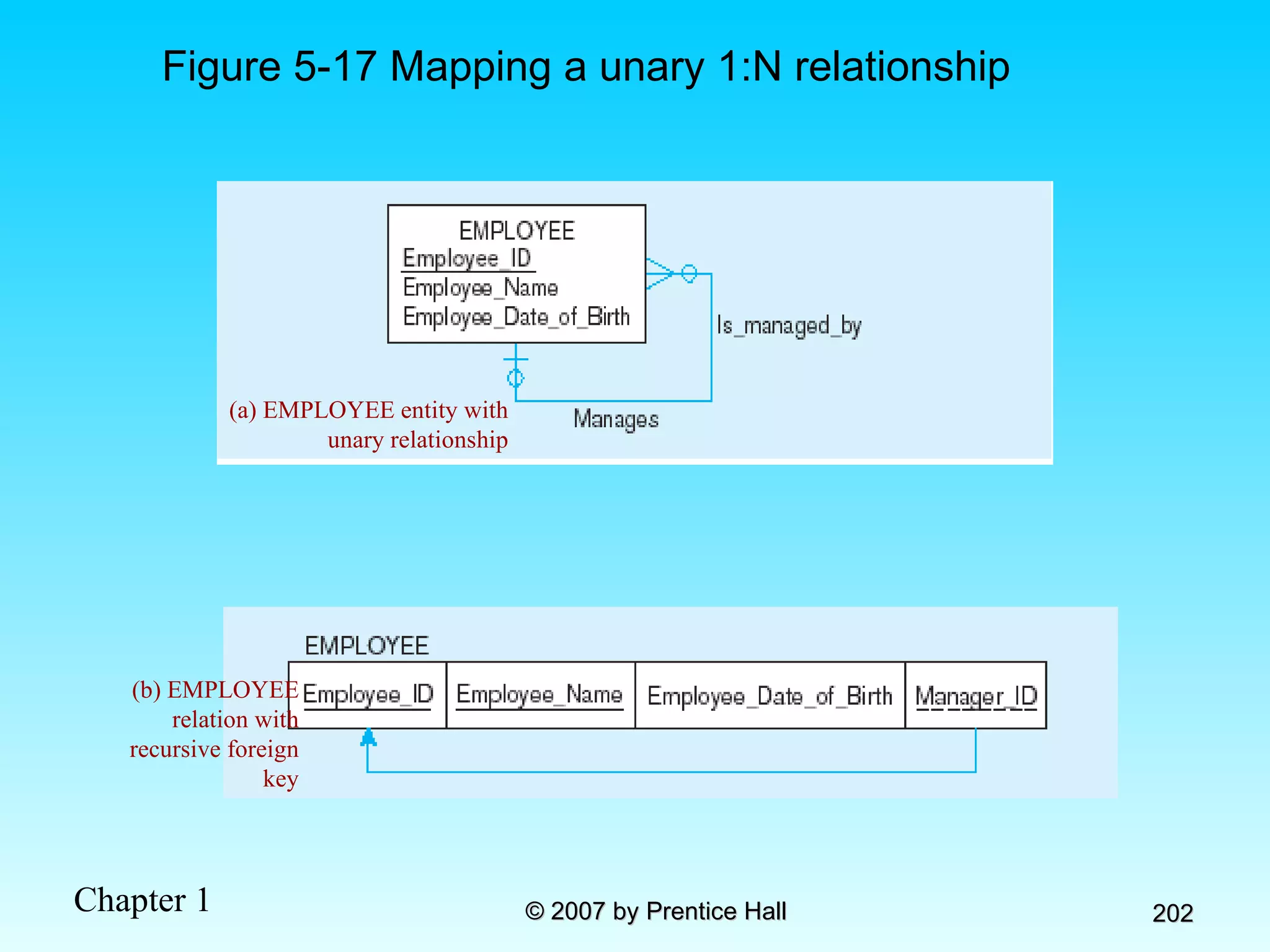 Figure 5-17 Mapping a unary 1:N relationship (a) EMPLOYEE entity with unary relationship (b) EMPLOYEE relation with recursive foreign key 