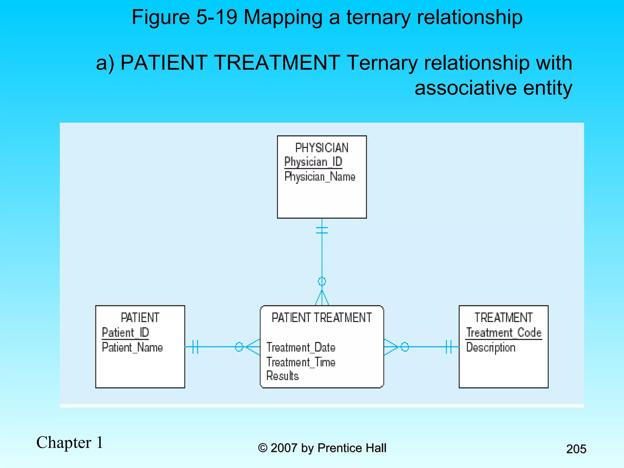 Figure 5-19 Mapping a ternary relationship a) PATIENT TREATMENT Ternary relationship with associative entity 