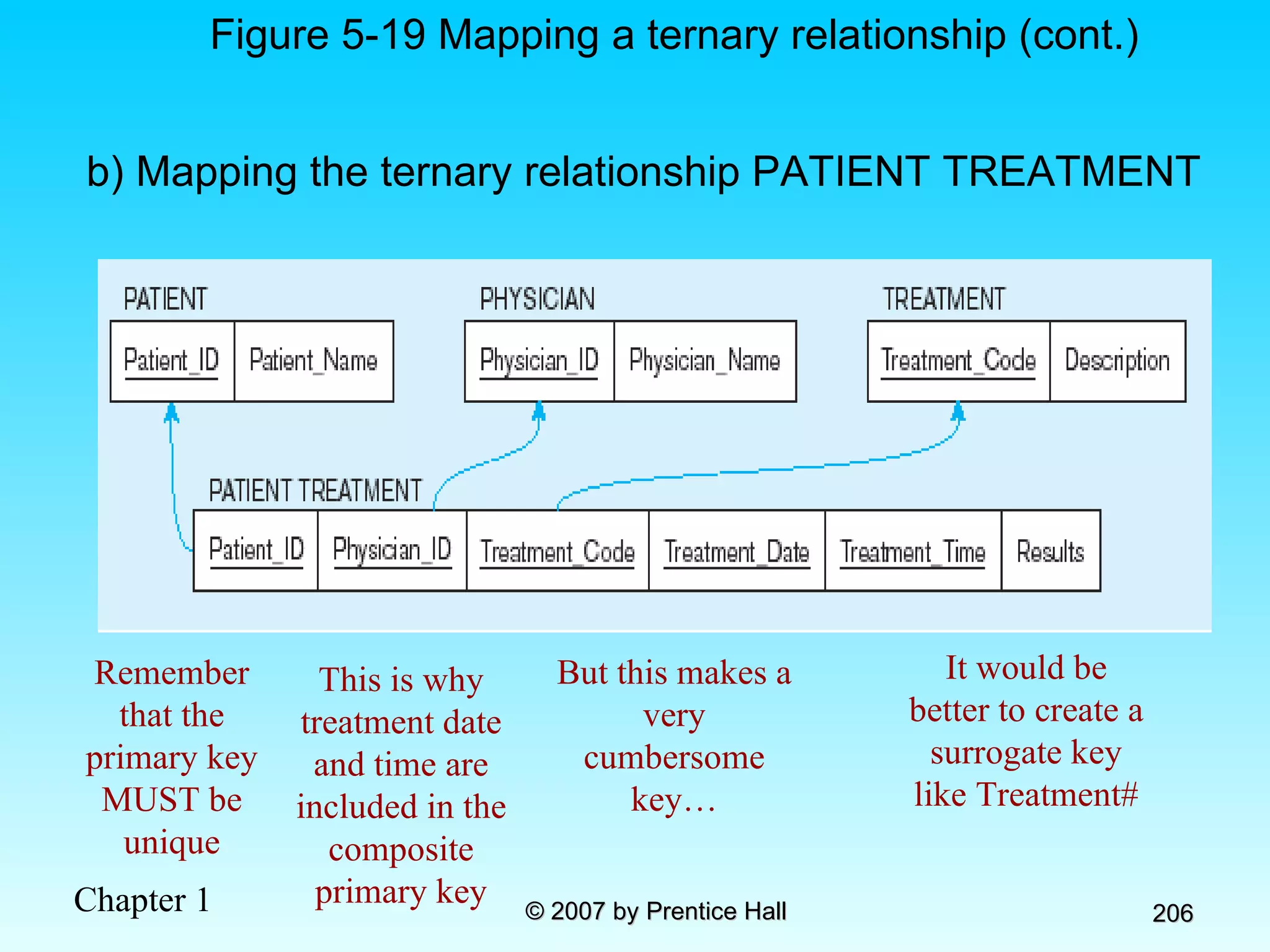 b) Mapping the ternary relationship PATIENT TREATMENT Remember that the primary key MUST be unique Figure 5-19 Mapping a ternary relationship (cont.) This is why treatment date and time are included in the composite primary key But this makes a very cumbersome key… It would be better to create a surrogate key like Treatment# 