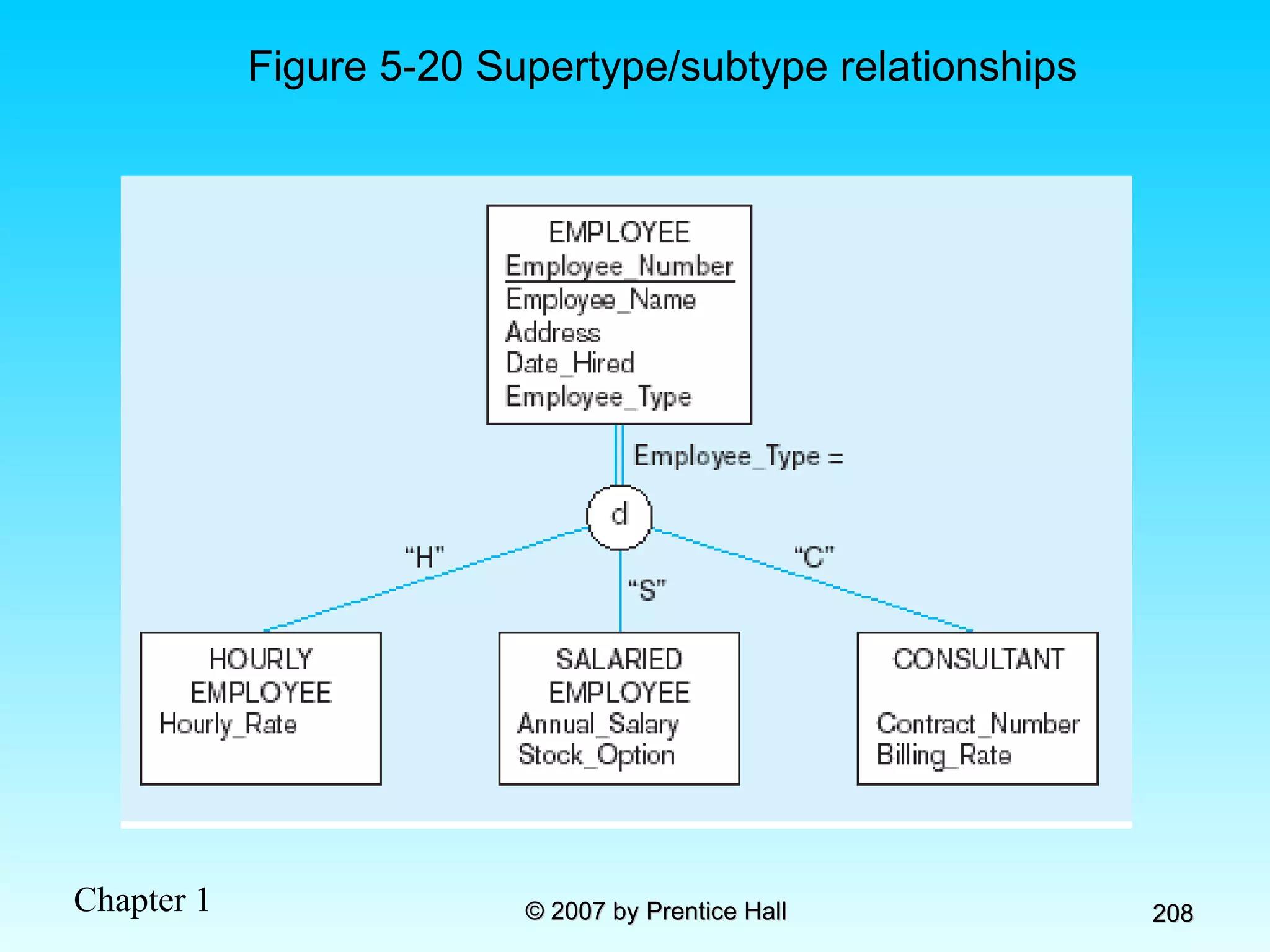 Figure 5-20 Supertype/subtype relationships 