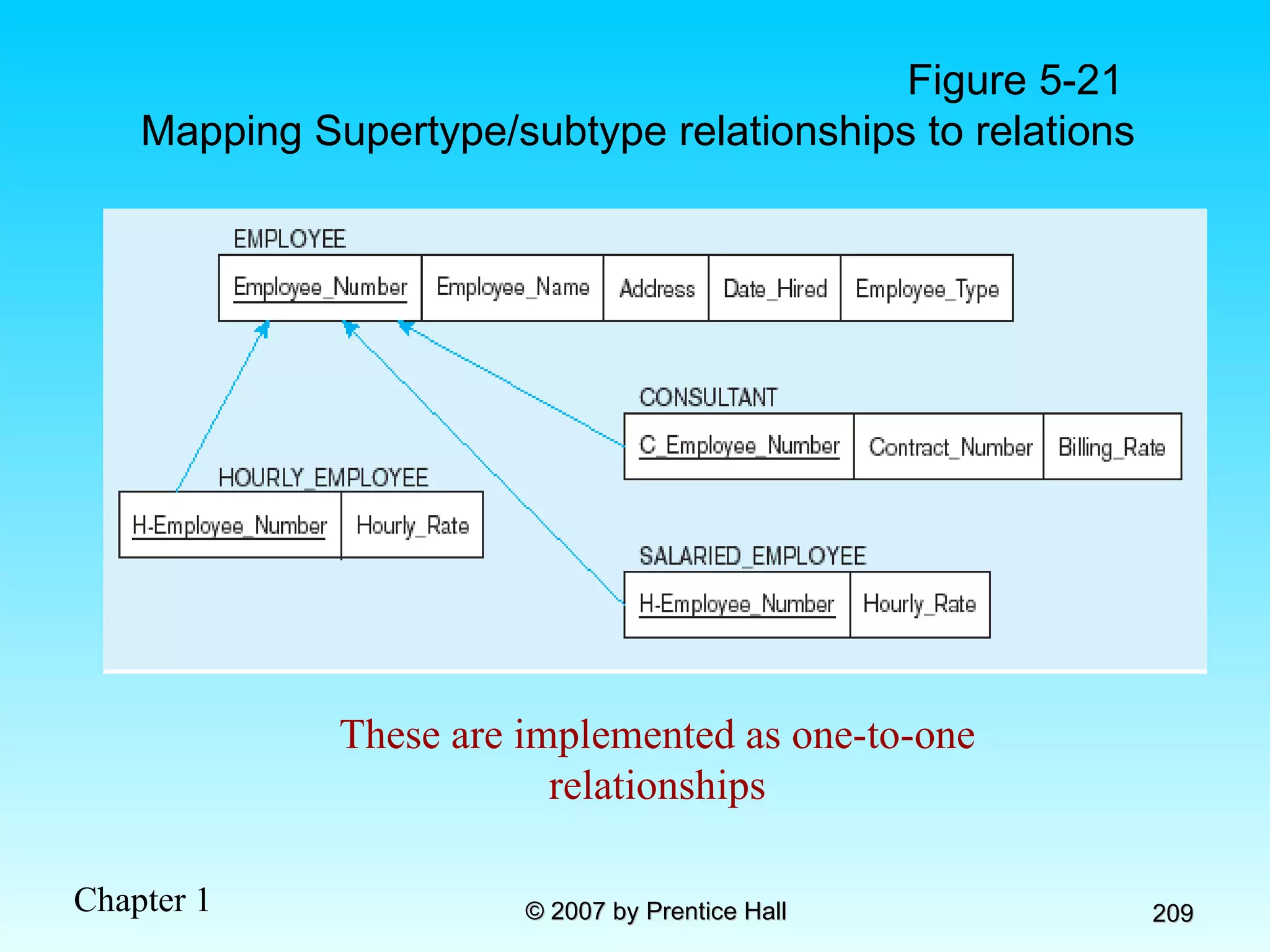 Figure 5-21  Mapping Supertype/subtype relationships to relations These are implemented as one-to-one relationships 