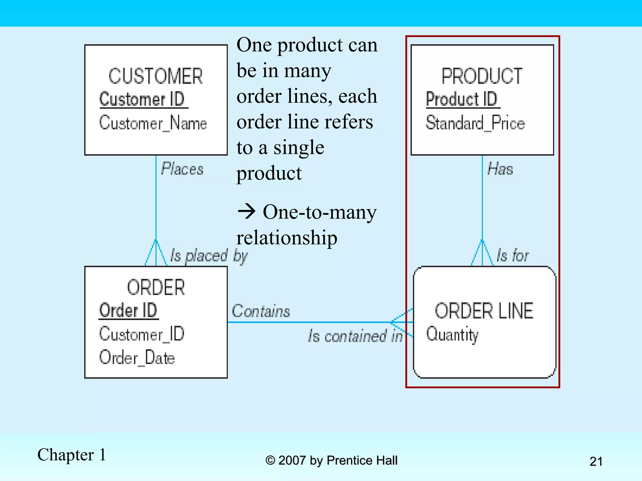 One product can be in many order lines, each order line refers to a single product    One-to-many relationship 