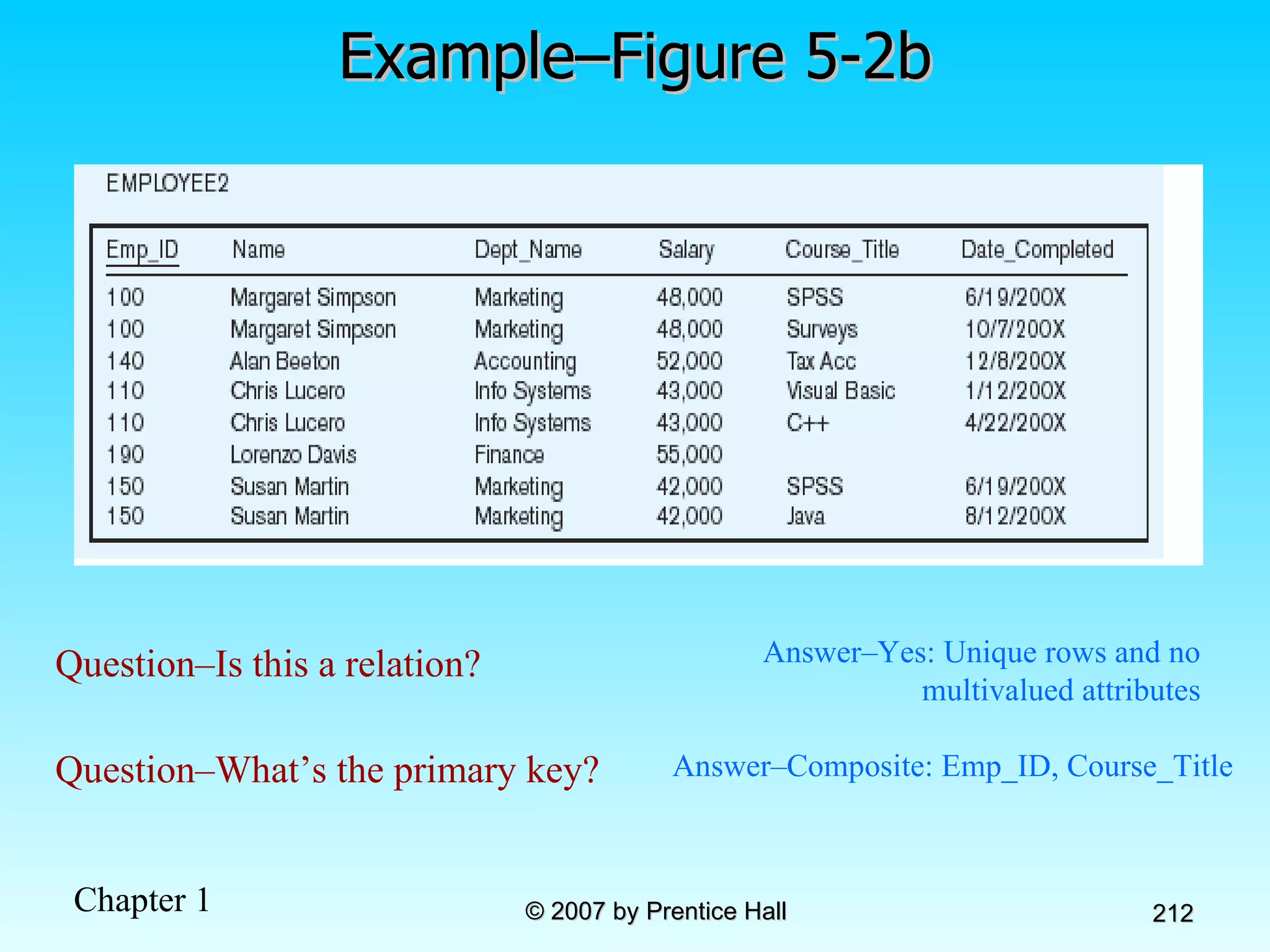 Example–Figure 5-2b Question–Is this a relation?   Answer–Yes: Unique rows and no multivalued attributes Question–What’s the primary key?   Answer–Composite: Emp_ID, Course_Title 
