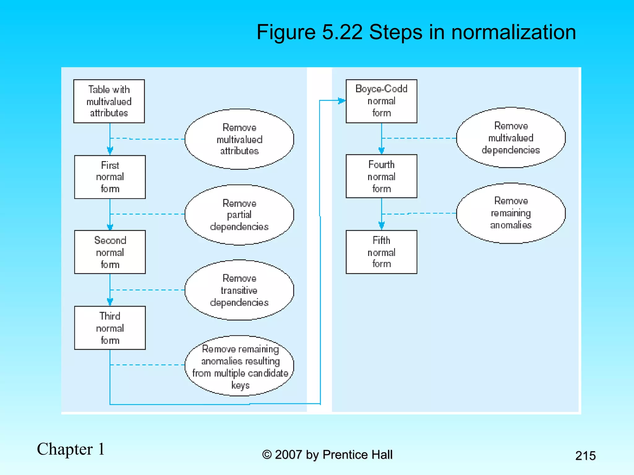 Figure 5.22 Steps in normalization 