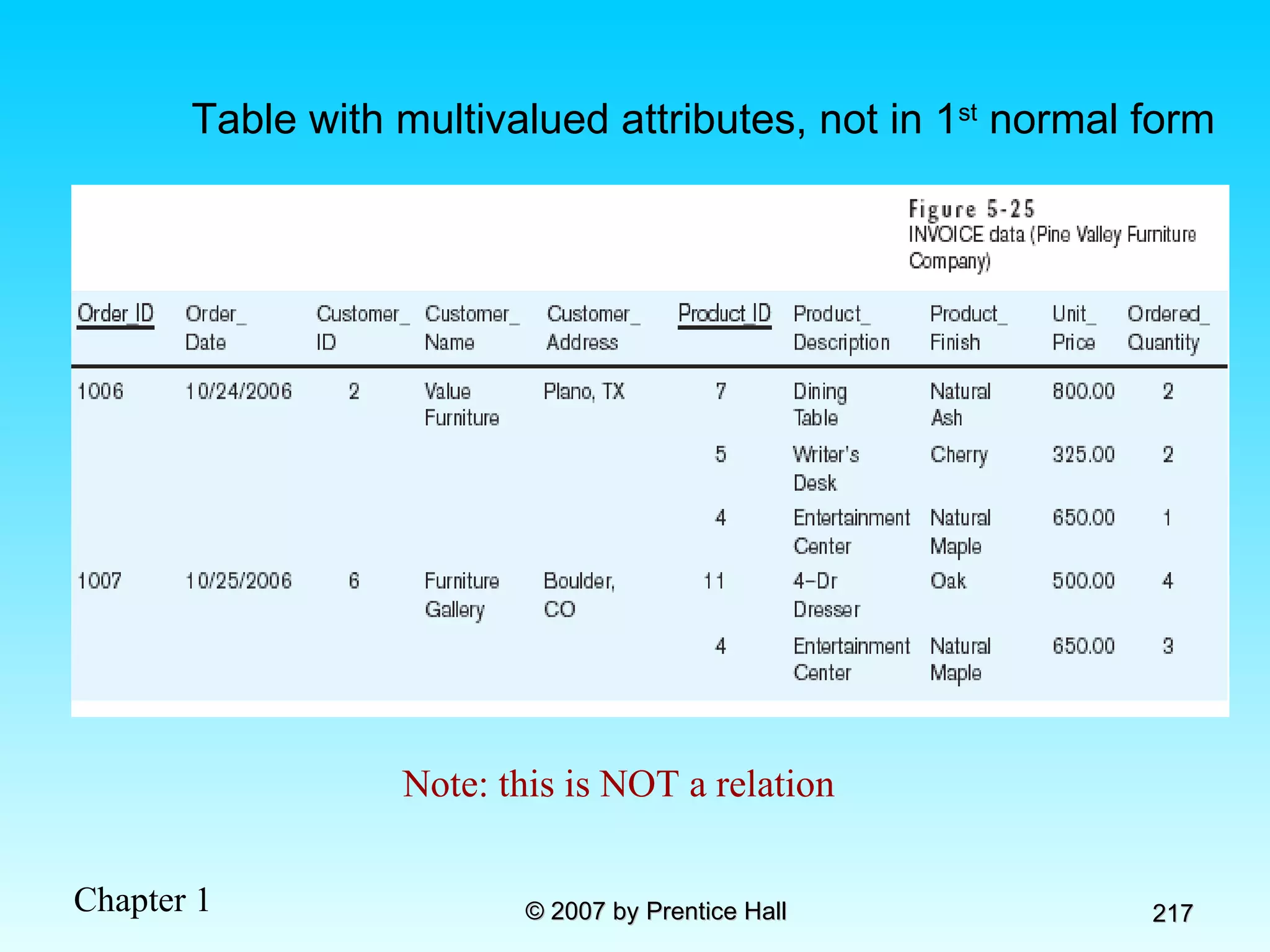Table with multivalued attributes, not in 1 st  normal form Note: this is NOT a relation 