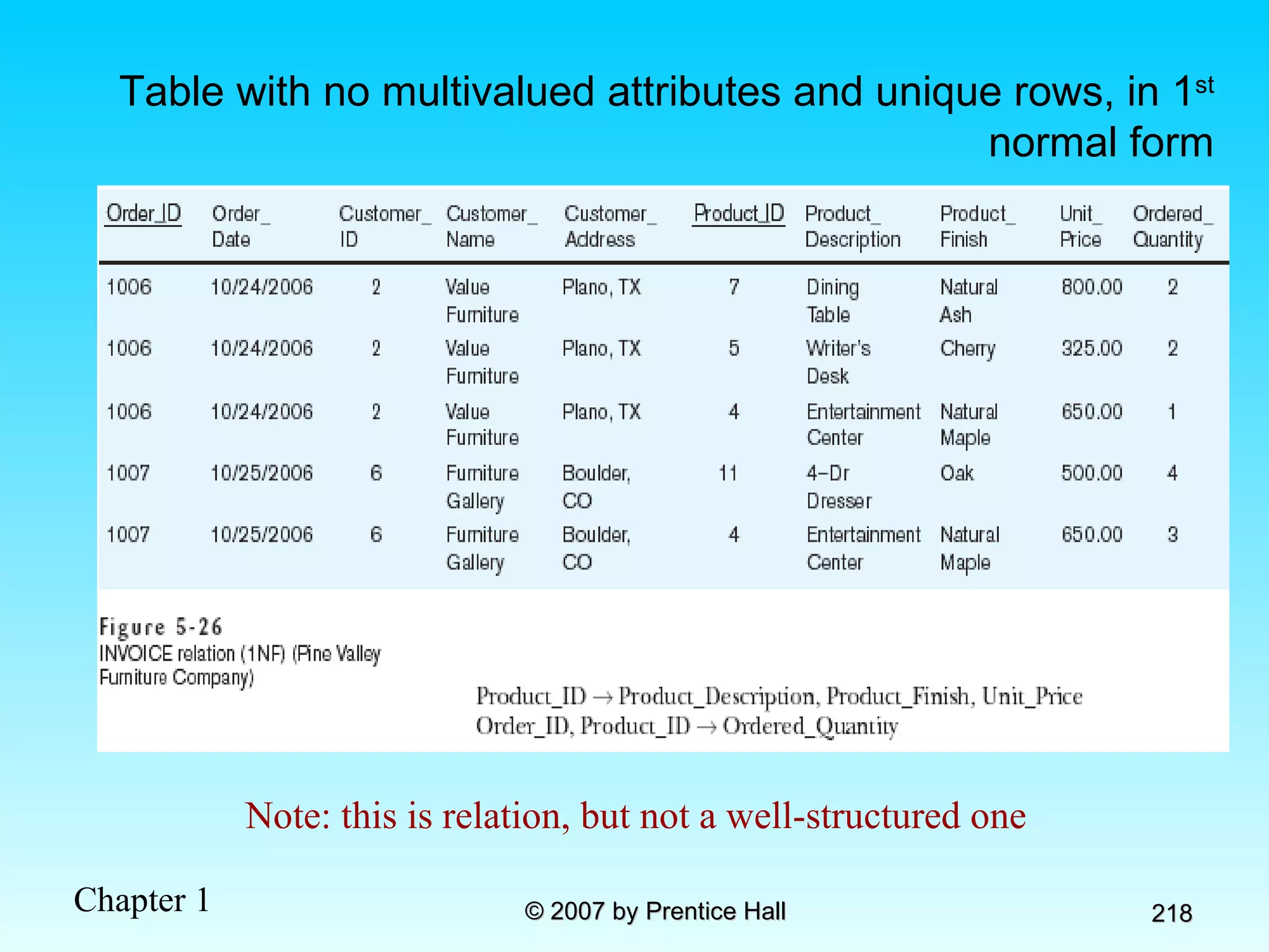 Table with no multivalued attributes and unique rows, in 1 st  normal form Note: this is relation, but not a well-structured one 