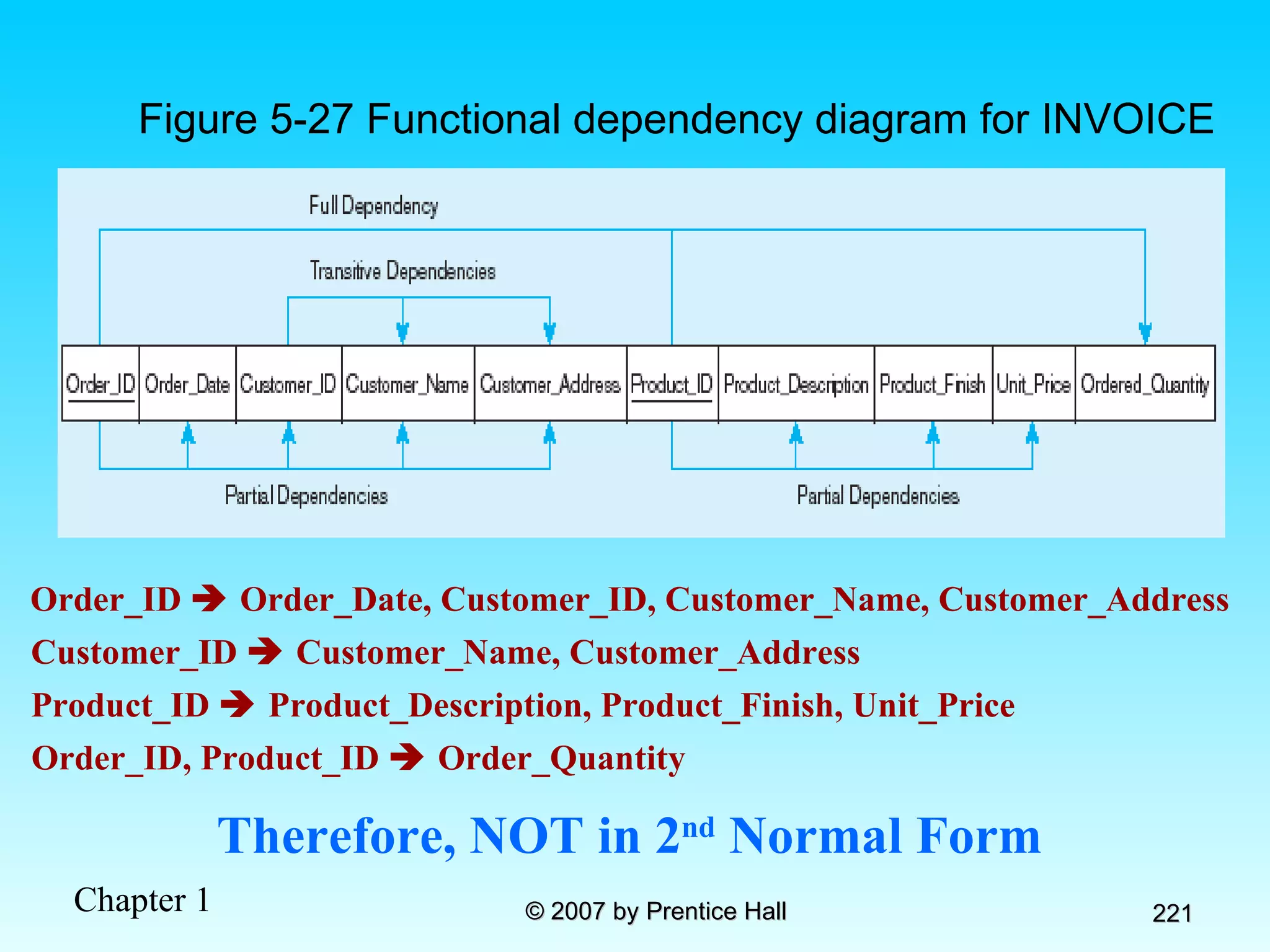 Order_ID    Order_Date, Customer_ID, Customer_Name, Customer_Address Therefore, NOT in 2 nd  Normal Form Customer_ID    Customer_Name, Customer_Address Product_ID    Product_Description, Product_Finish, Unit_Price Order_ID, Product_ID    Order_Quantity Figure 5-27 Functional dependency diagram for INVOICE 