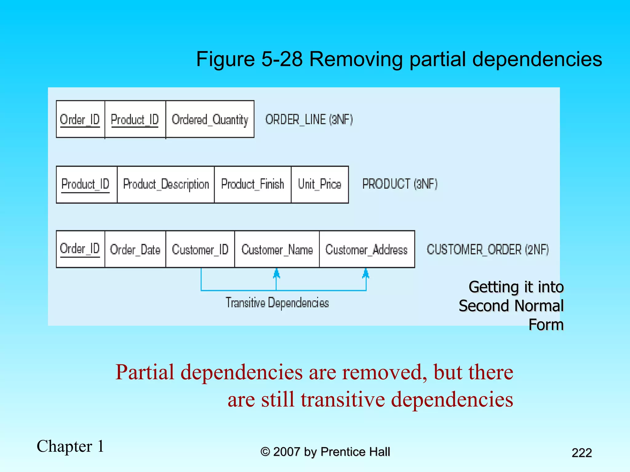 Partial dependencies are removed, but there are still transitive dependencies Getting it into Second Normal Form Figure 5-28 Removing partial dependencies 