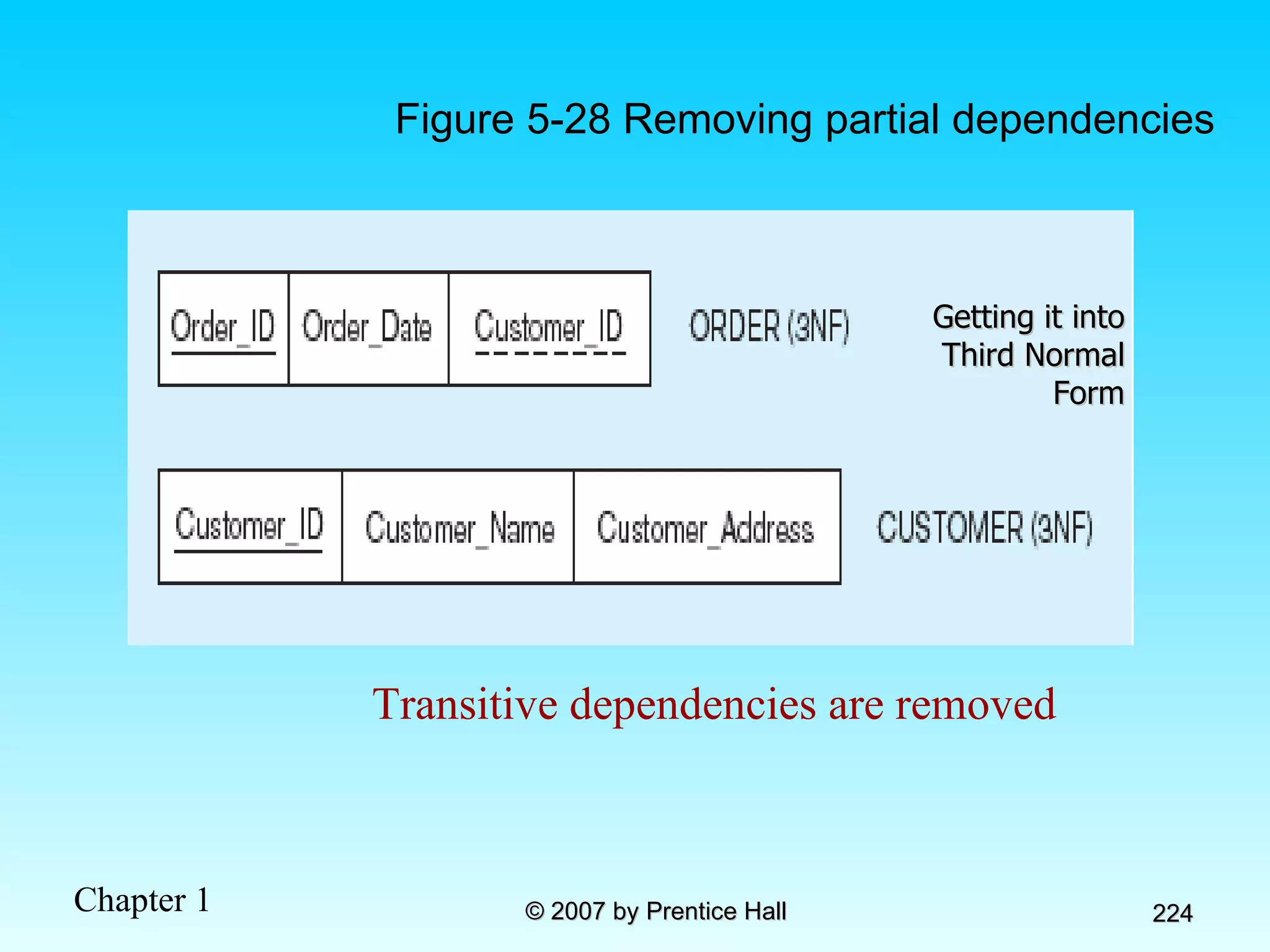 Transitive dependencies are removed Figure 5-28 Removing partial dependencies Getting it into Third Normal Form 