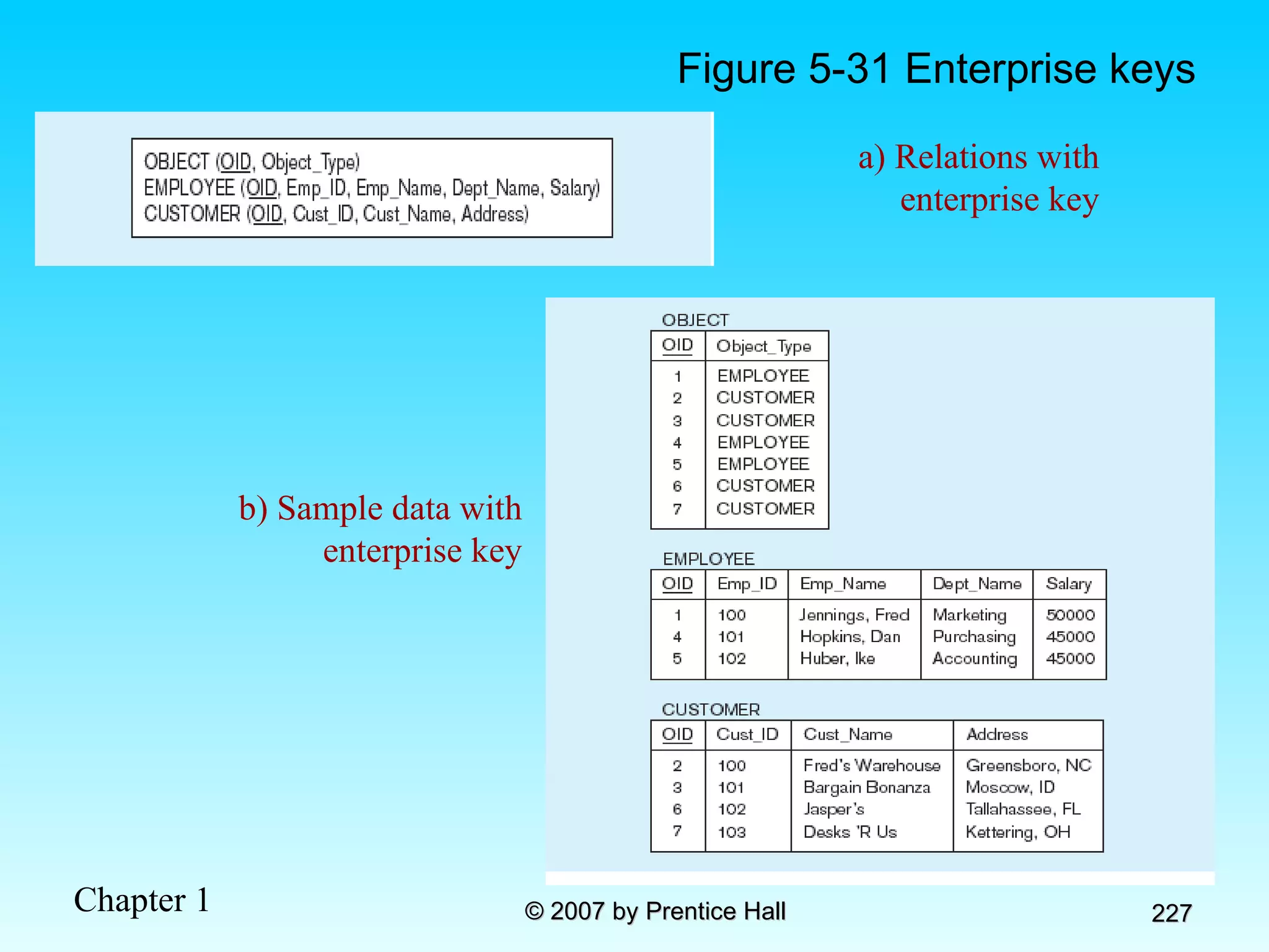 Figure 5-31 Enterprise keys a) Relations with enterprise key b) Sample data with enterprise key 