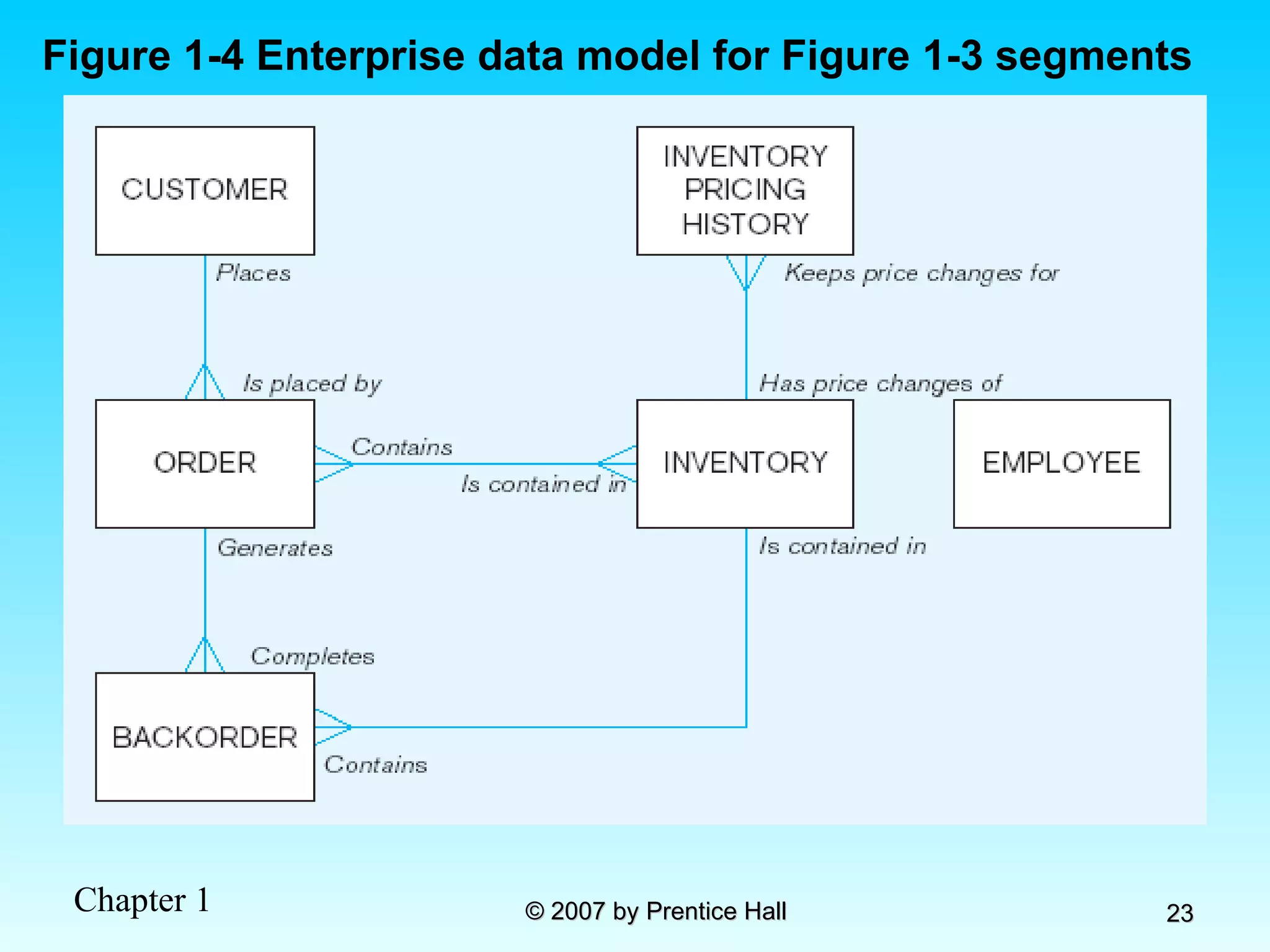 Figure 1-4 Enterprise data model for Figure 1-3 segments 