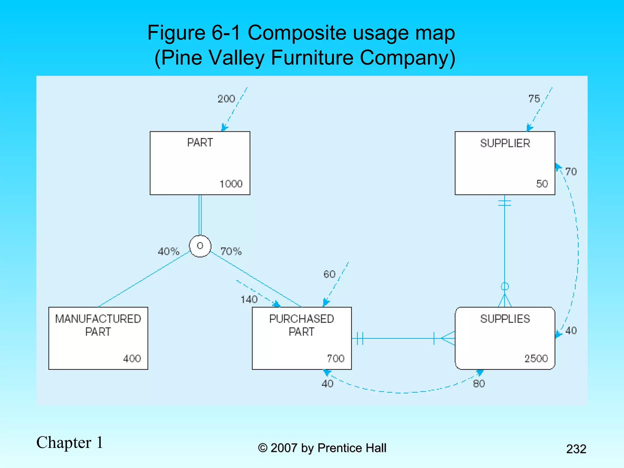 Figure 6-1 Composite usage map (Pine Valley Furniture Company) 