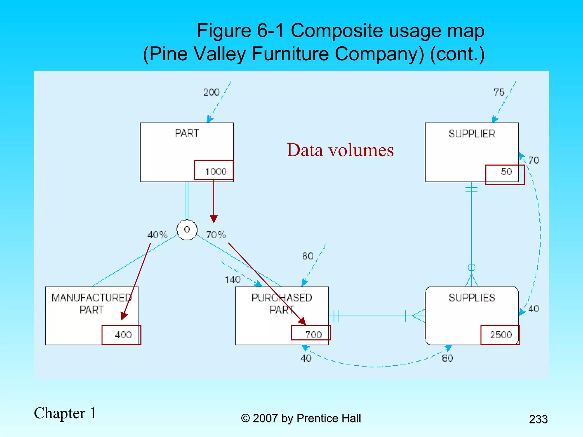Figure 6-1 Composite usage map (Pine Valley Furniture Company) (cont.) Data volumes 