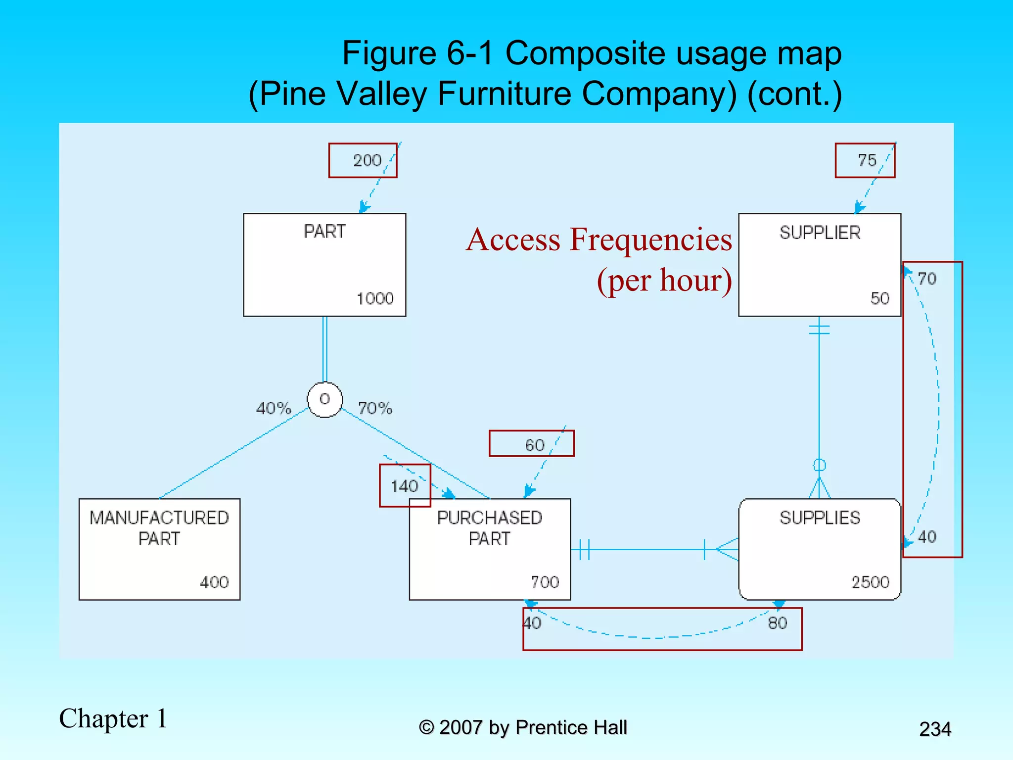 Figure 6-1 Composite usage map (Pine Valley Furniture Company) (cont.) Access Frequencies (per hour) 
