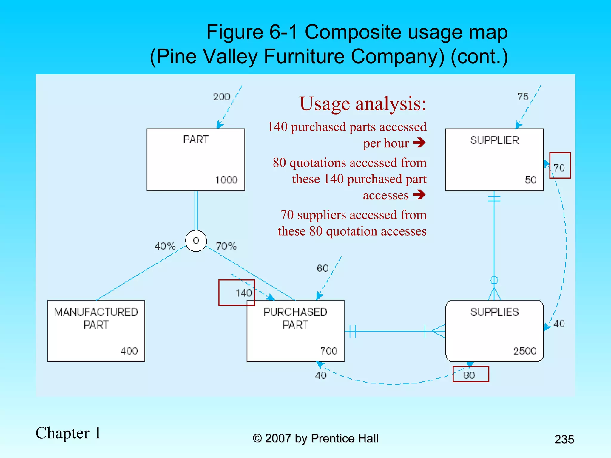 Figure 6-1 Composite usage map (Pine Valley Furniture Company) (cont.) Usage analysis: 140 purchased parts accessed per hour   80 quotations accessed from these 140 purchased part accesses   70 suppliers accessed from these 80 quotation accesses 