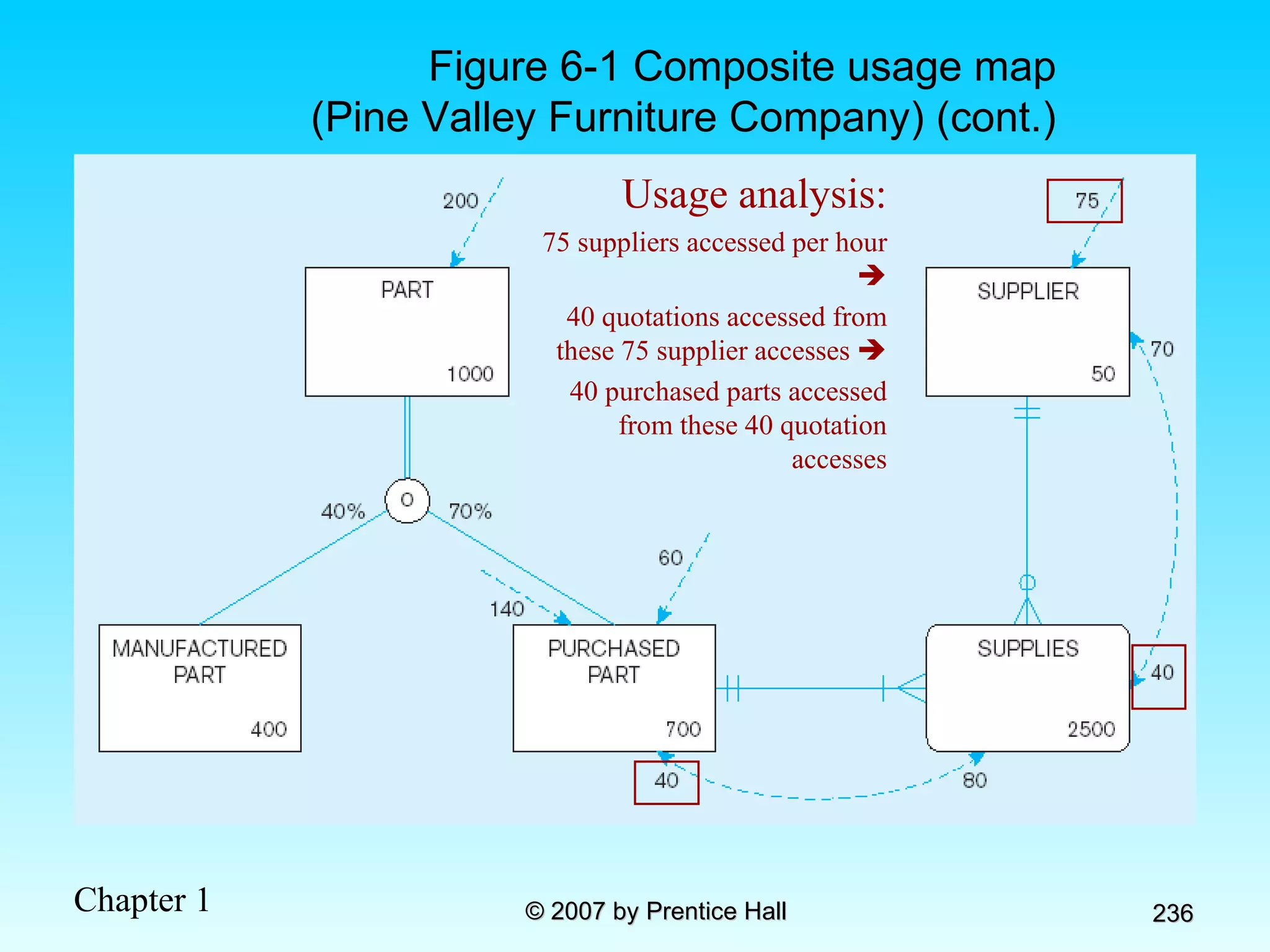Figure 6-1 Composite usage map (Pine Valley Furniture Company) (cont.) Usage analysis: 75 suppliers accessed per hour   40 quotations accessed from these 75 supplier accesses   40 purchased parts accessed from these 40 quotation accesses 
