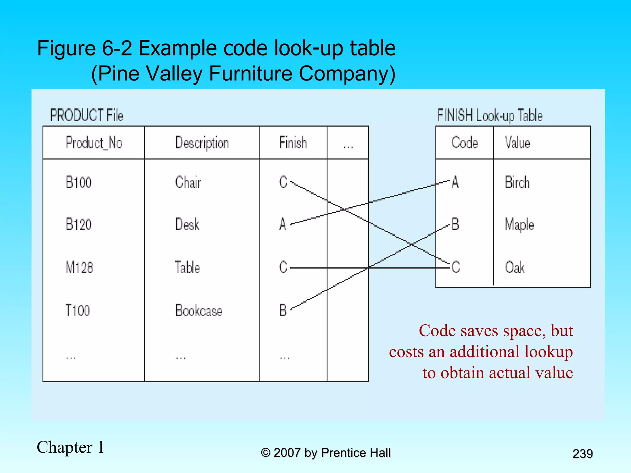 Figure 6-2  Example code look-up table (Pine Valley Furniture Company) Code saves space, but costs an additional lookup to obtain actual value 