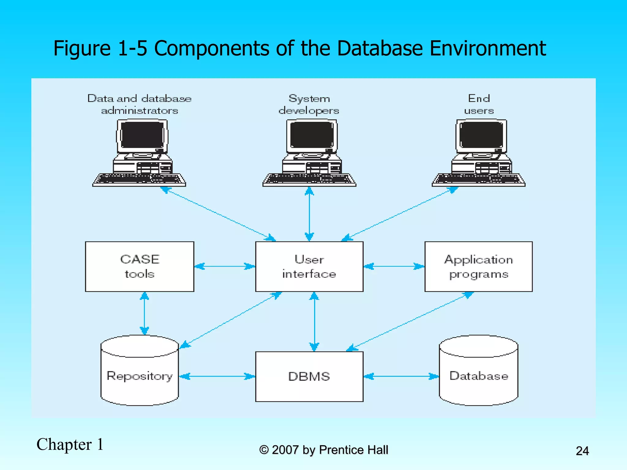Figure 1-5 Components of the Database Environment 